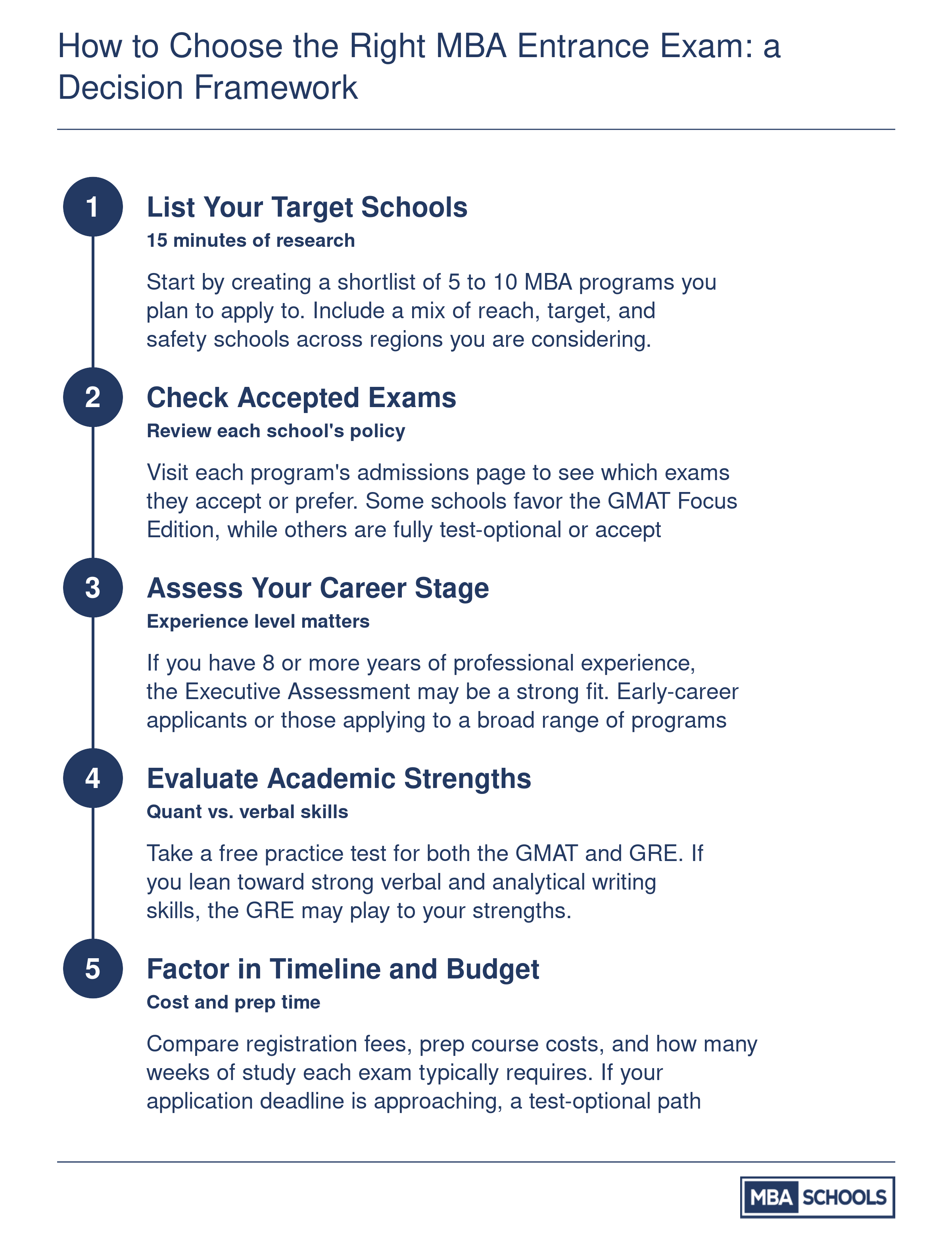 Five-step decision sequence for choosing the right MBA entrance exam based on target schools, experience, strengths, and budget