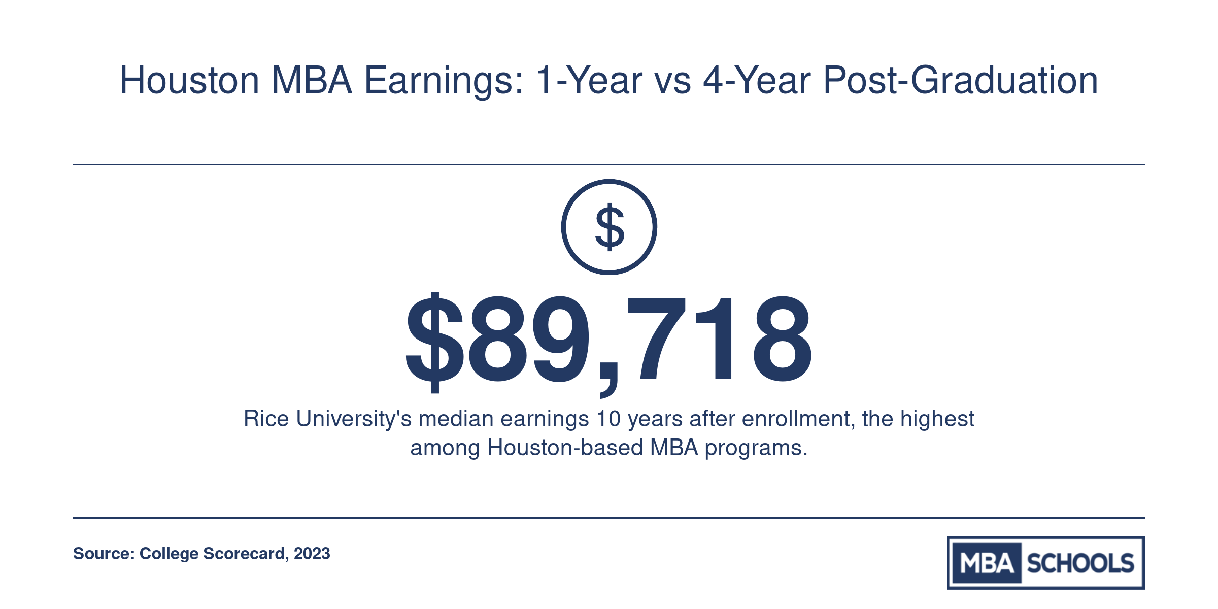 Rice University leads Houston MBA programs with median earnings of $89,718 ten years after enrollment per College Scorecard 2023 data