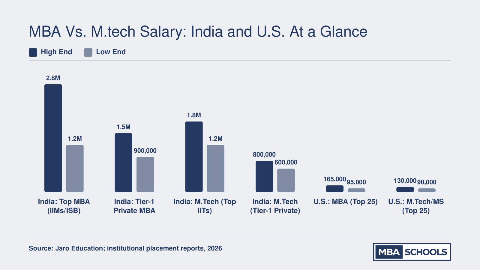 Early-career salary comparison for MBA and M.Tech graduates in India and the U.S., with top MBA programs in India reaching 27.5 LPA and U.S. top MBA programs reaching $165,000