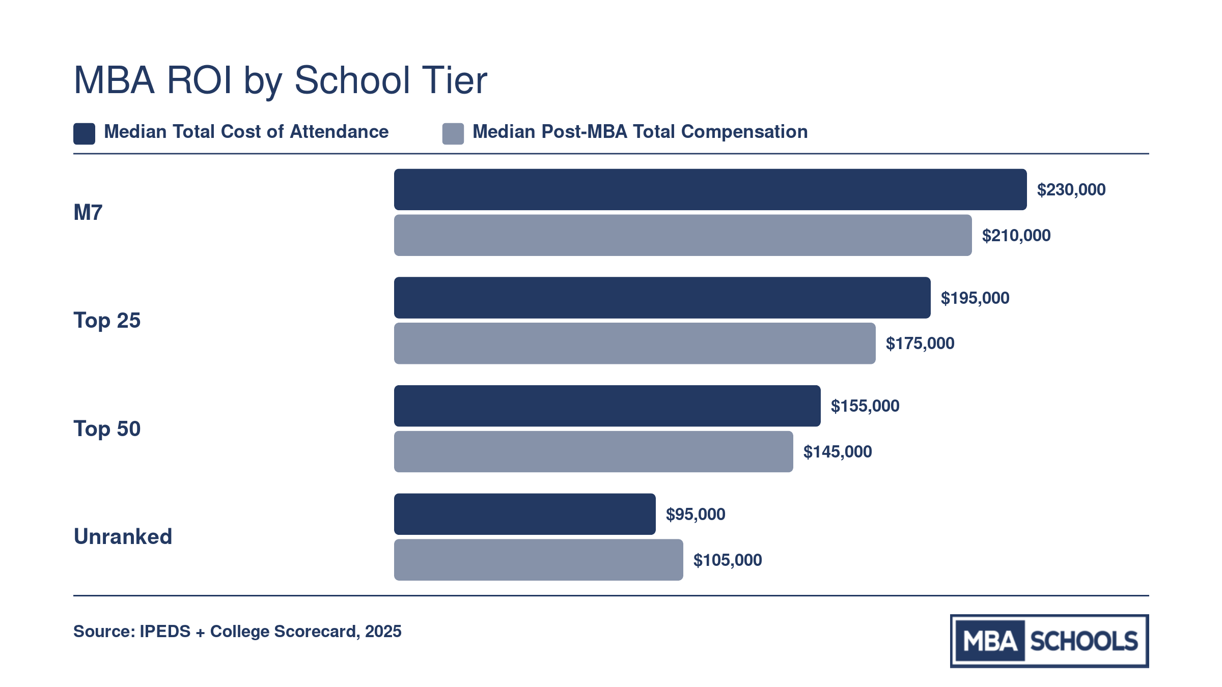 Grouped bar chart comparing median total cost of attendance and median post-MBA compensation across M7, top-25, top-50, and unranked MBA program tiers