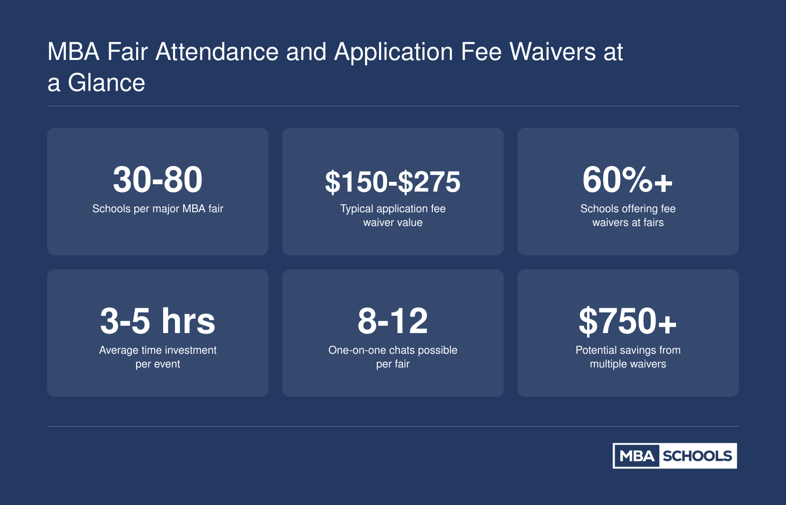 Key MBA fair statistics including 30 to 80 schools per event, fee waiver values of $150 to $275, and over 60% of schools offering waivers at fairs