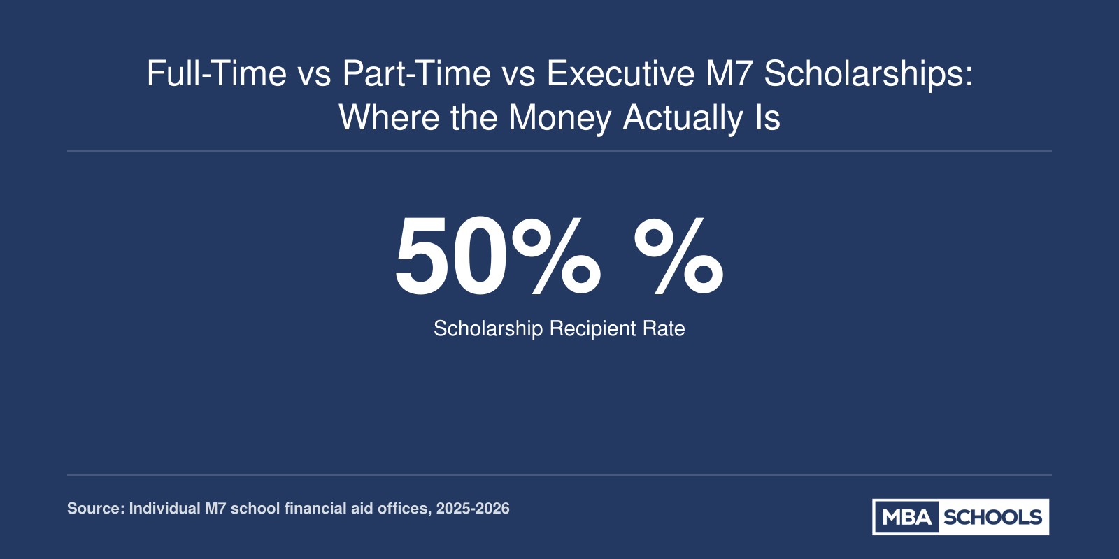 Full-Time vs Part-Time vs Executive M7 Scholarships: Where the Money Actually Is