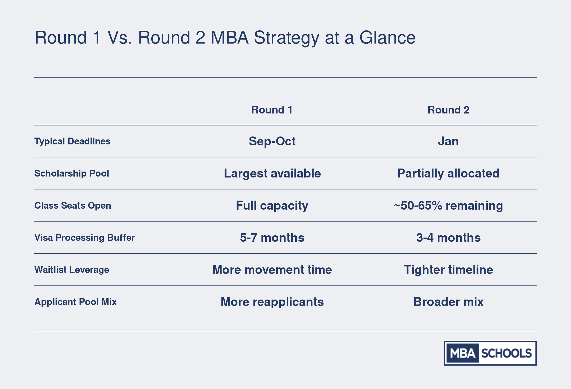 Comparison of Round 1 and Round 2 MBA deadlines, scholarship access, seat availability, visa buffer, waitlist leverage, and applicant mix
