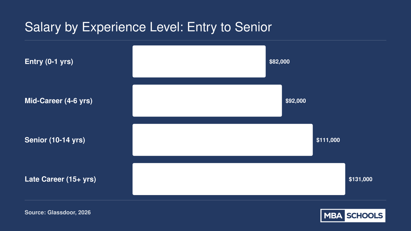 Operations manager total pay by experience level in 2026, ranging from $82,000 at entry level to $131,000 for late-career professionals