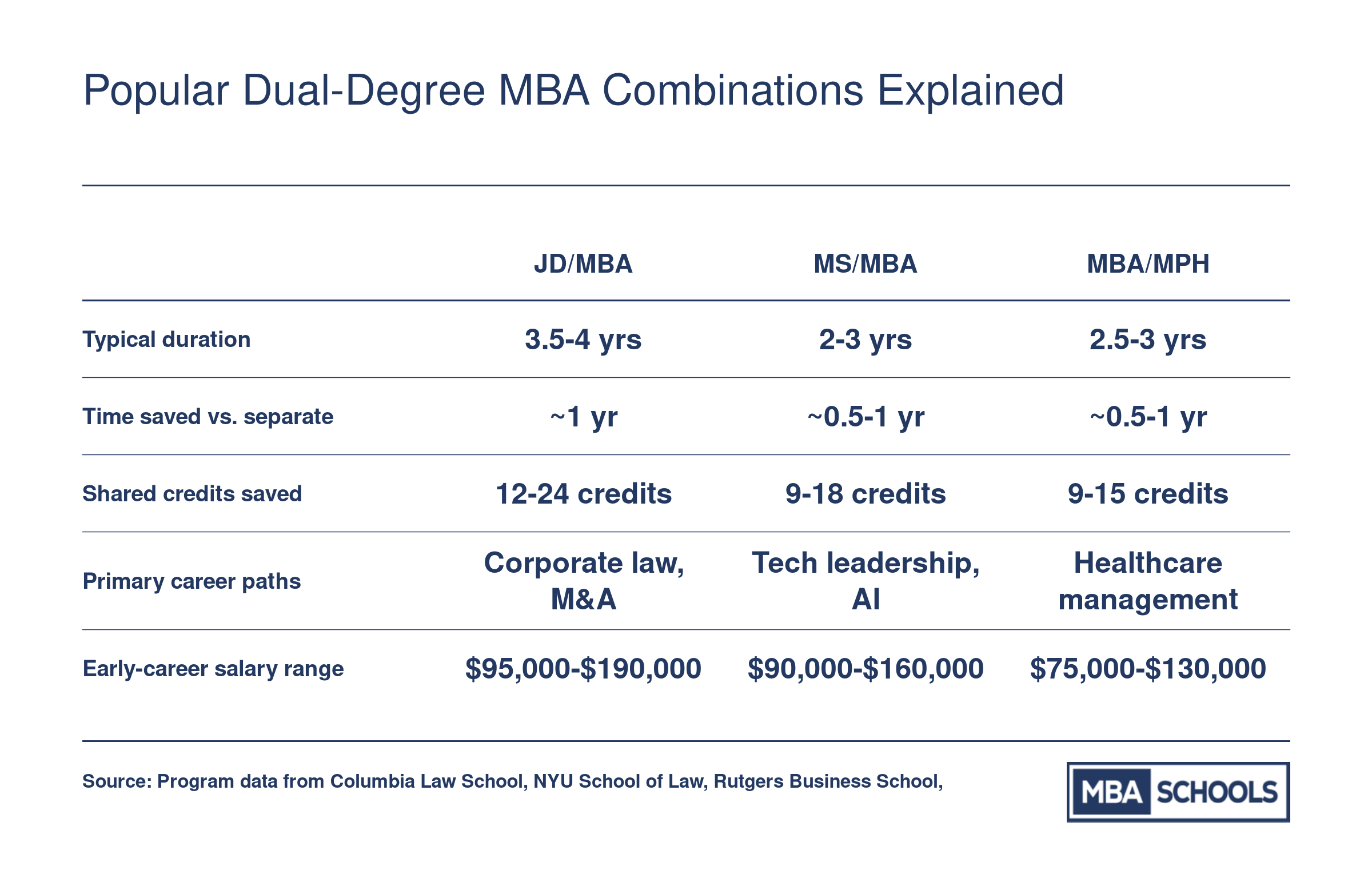 Side-by-side comparison of JD/MBA, MS/MBA, and MBA/MPH dual degrees by duration, shared credits, career paths, and early-career salary ranges