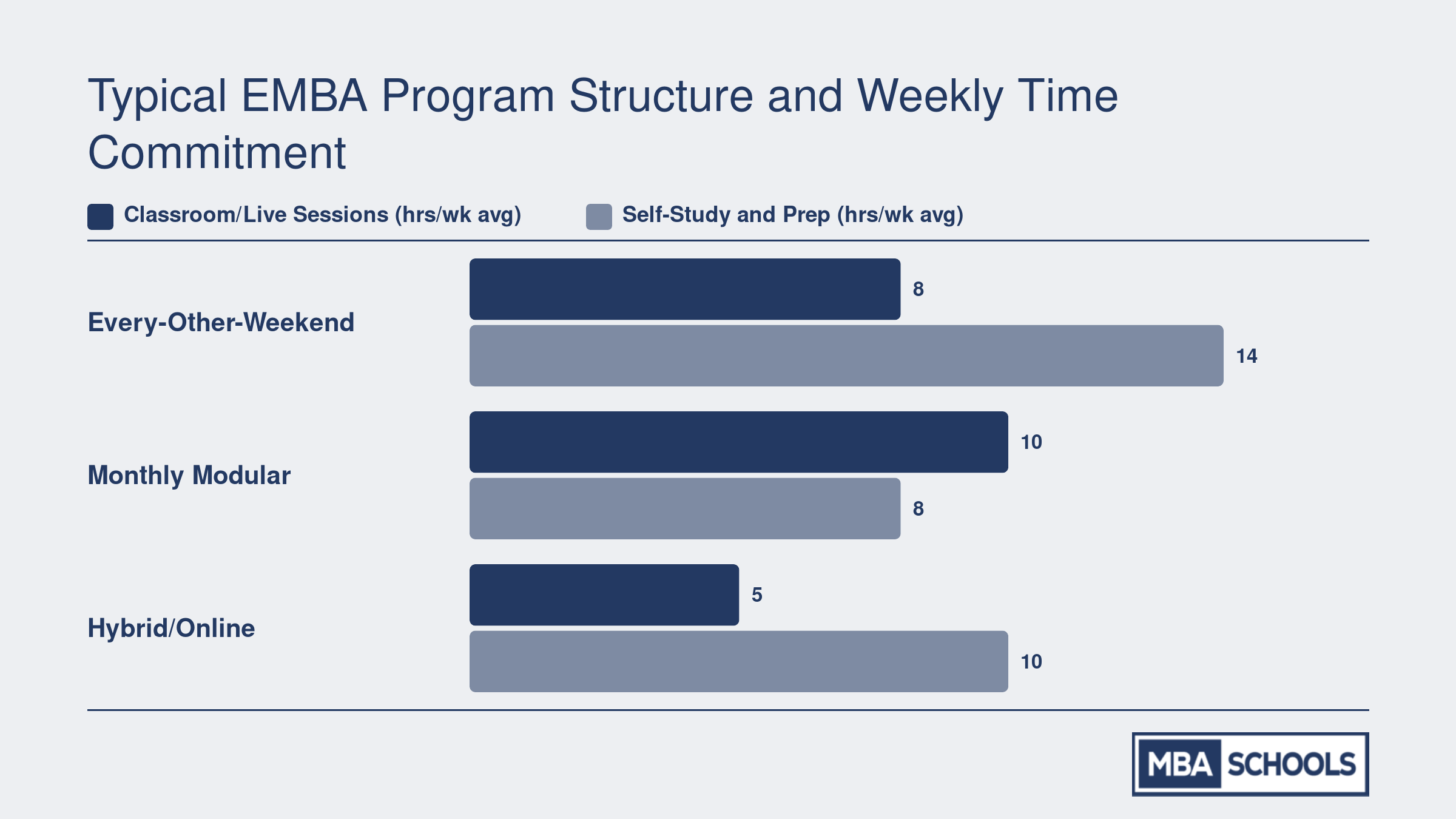 Weekly time commitment in hours across three EMBA formats: every-other-weekend at 22 hours, monthly modular at 18 hours, and hybrid or online at 15 hours