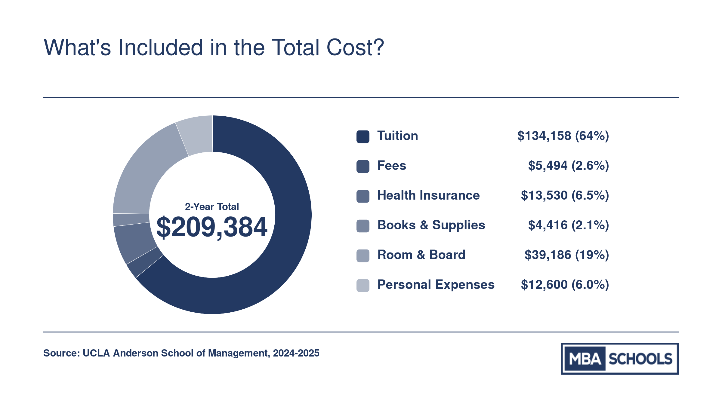 Two-year out-of-state cost of attendance at UCLA Anderson totaling approximately $209,384 for the 2024-2025 academic year