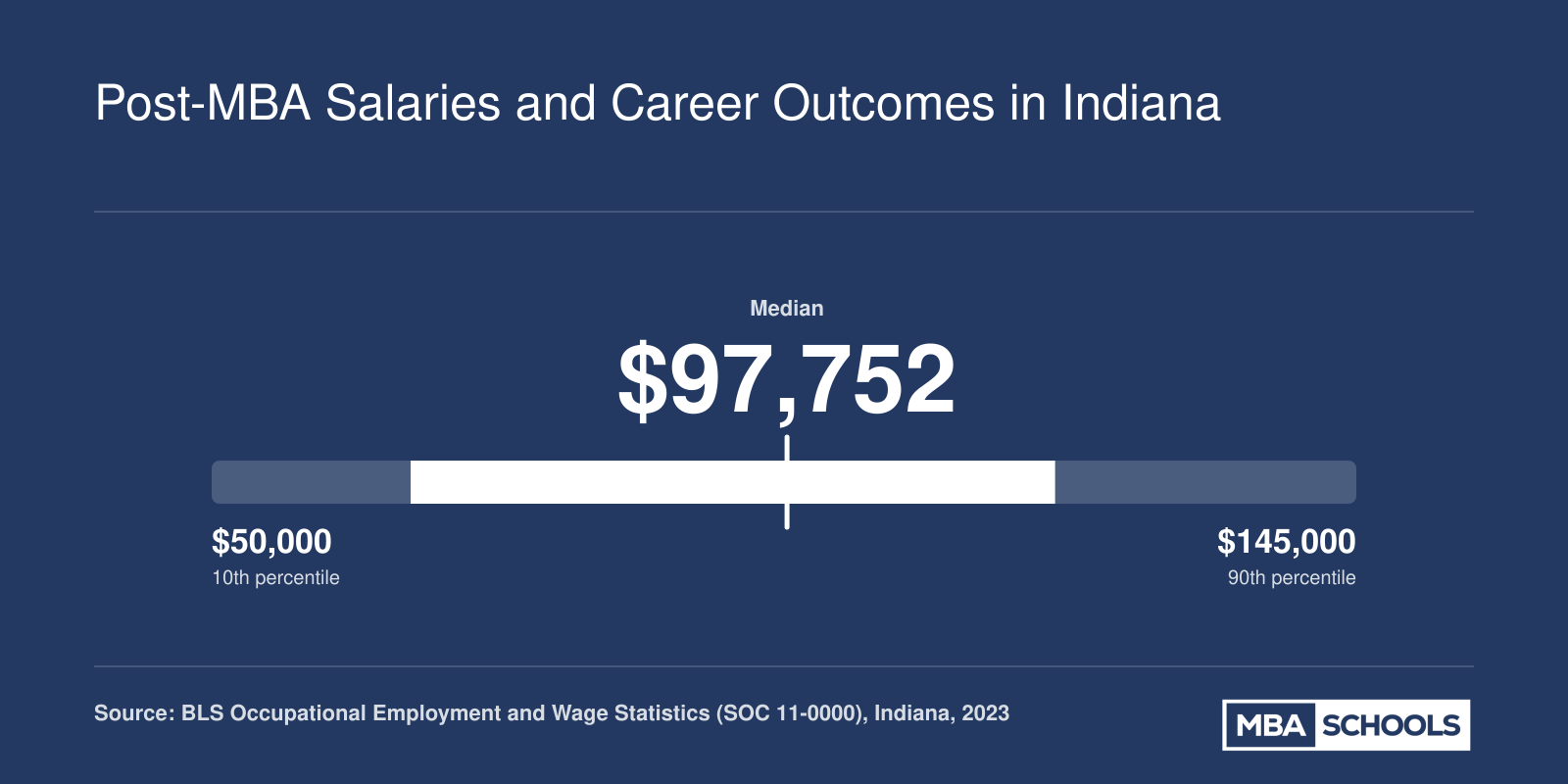 Indiana management occupation salary range from $66,511 at the 25th percentile to a $97,752 median in 2023