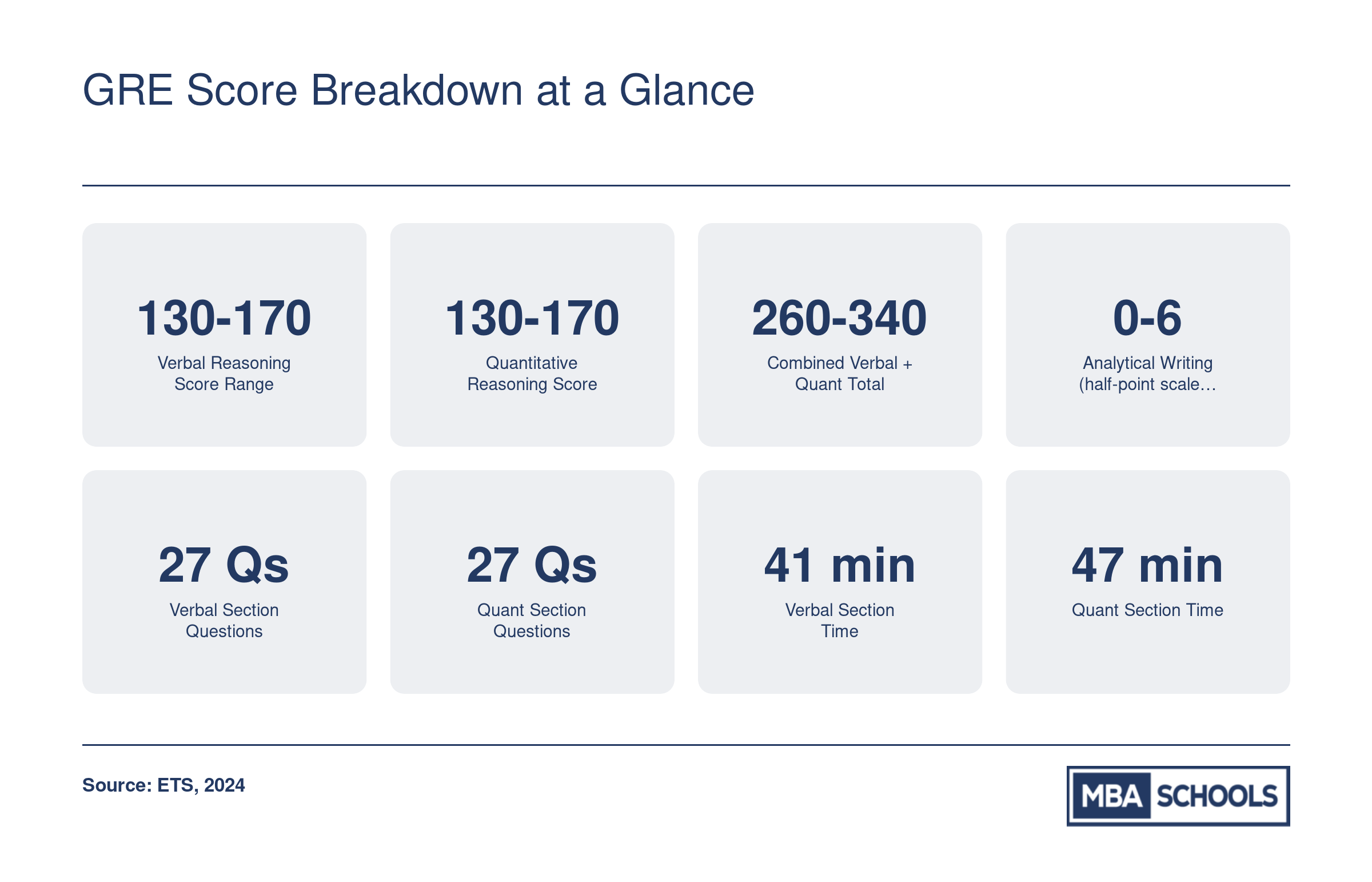 GRE score ranges for all three sections: Verbal 130-170, Quantitative 130-170, combined 260-340, and Analytical Writing 0-6