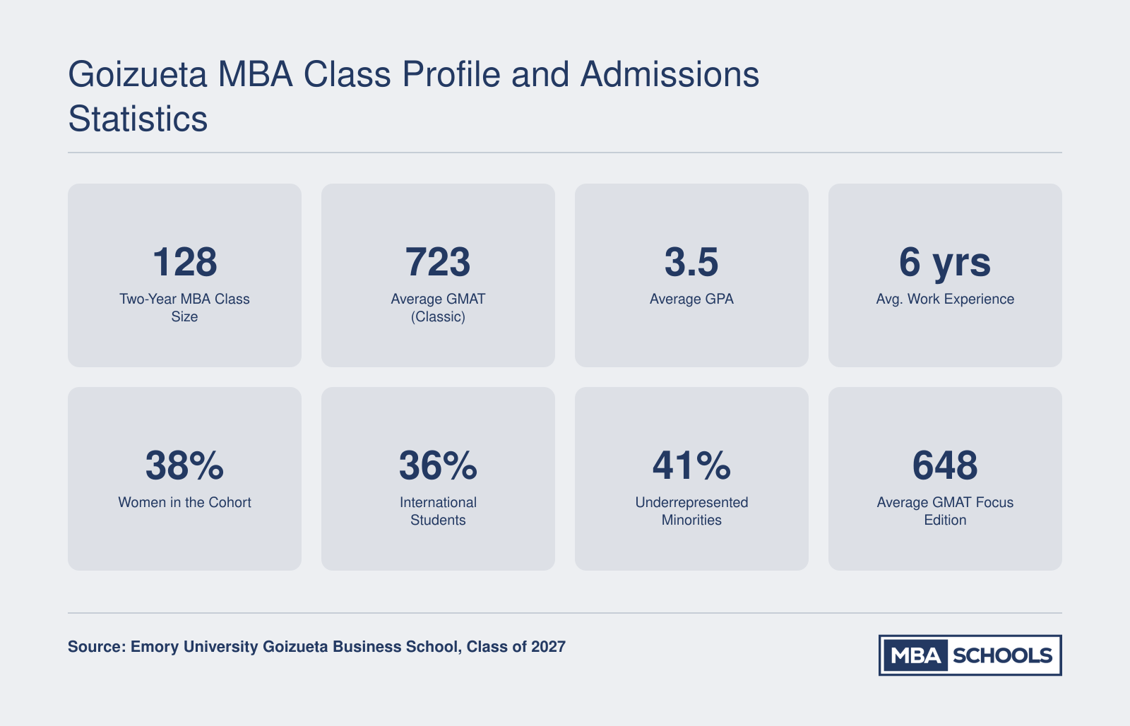 Goizueta two-year MBA Class of 2027 profile: 128 students, 723 average GMAT, 3.5 GPA, 6 years experience, 38% women, 36% international