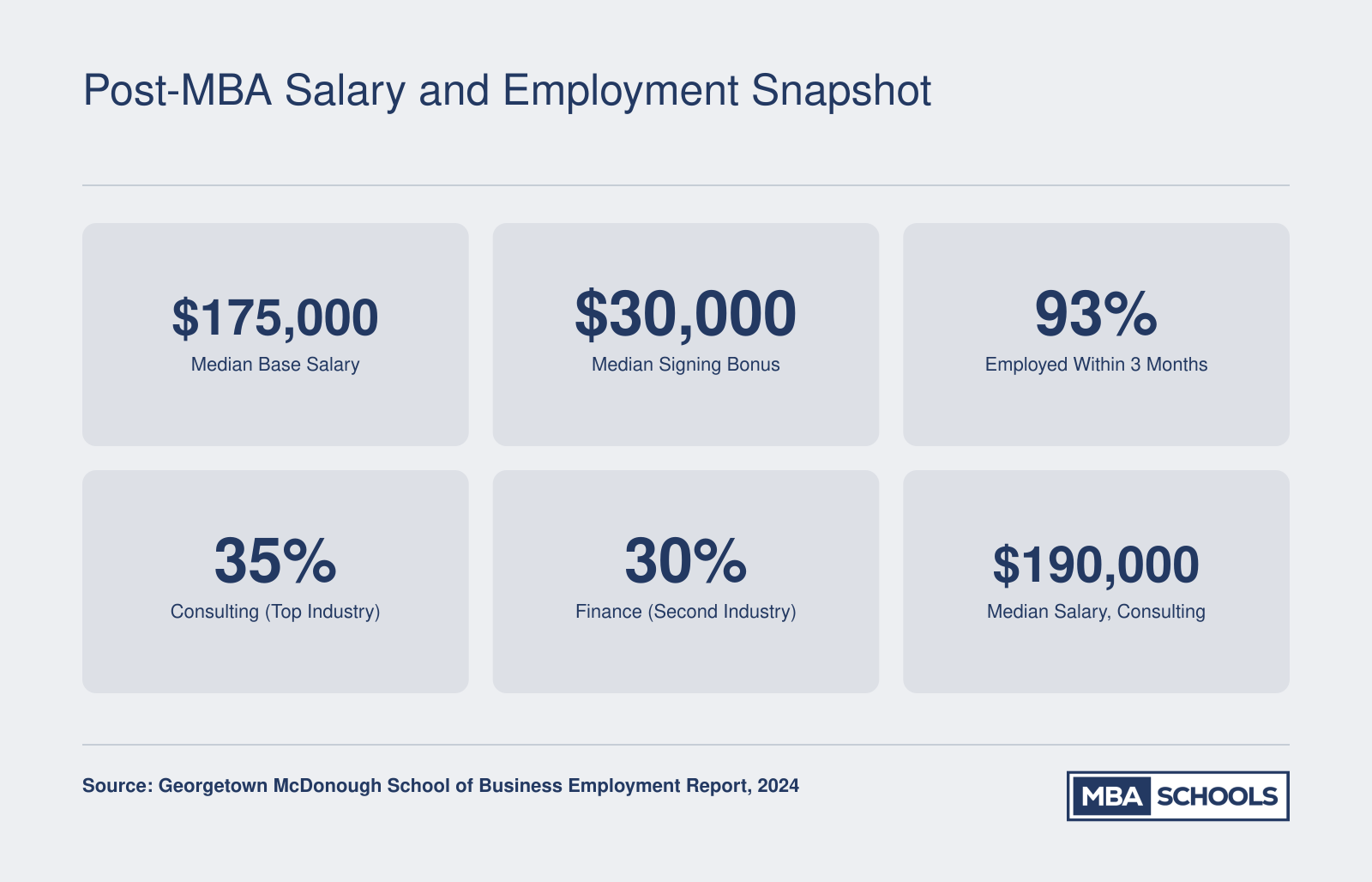 Georgetown McDonough MBA class of 2024 employment stats including $175,000 median base salary, 93% employment rate, and top industry placement in consulting