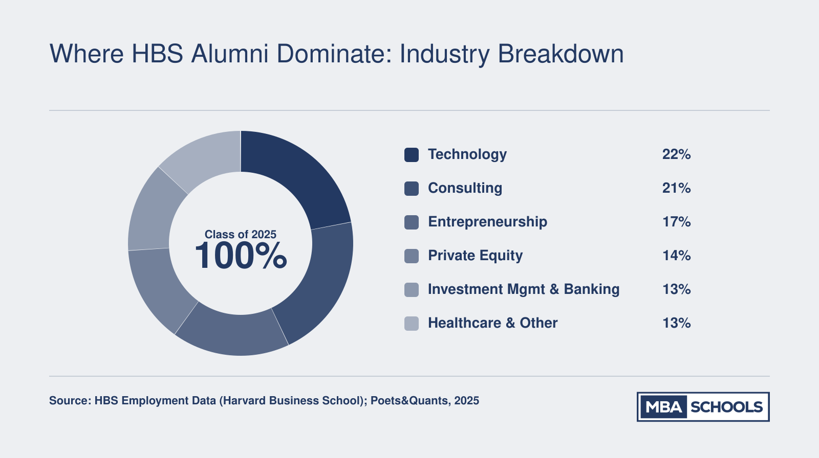 HBS Class of 2025 industry breakdown showing 22% technology, 21% consulting, 17% entrepreneurship, 14% private equity, and remaining shares in finance and healthcare