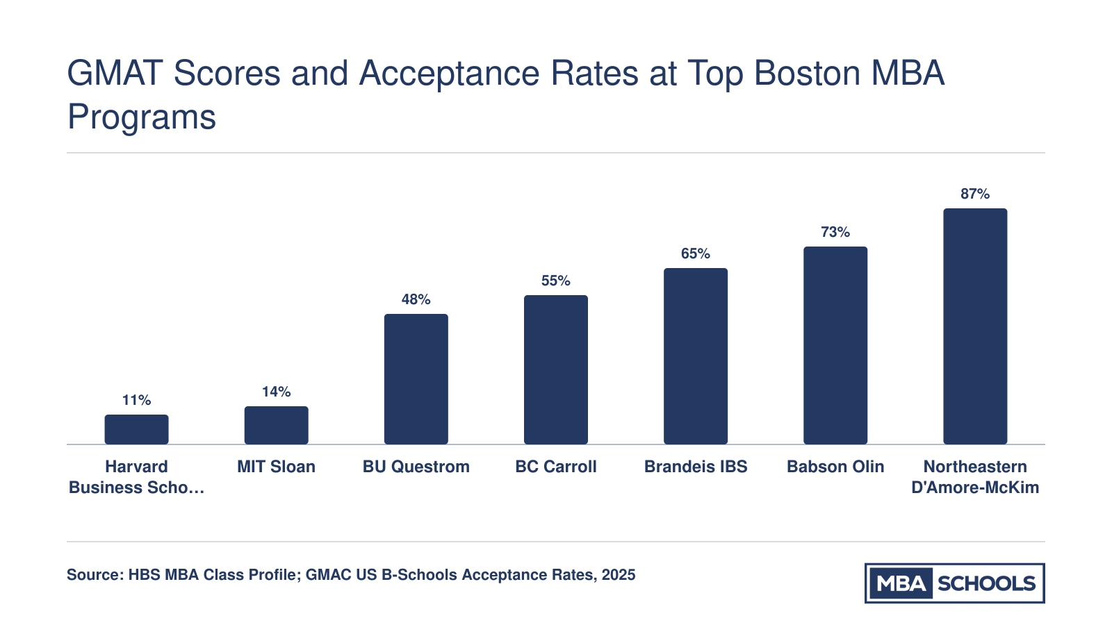 Acceptance rates for seven Boston MBA programs ranging from 11% at Harvard to approximately 87% at Northeastern, Class of 2027