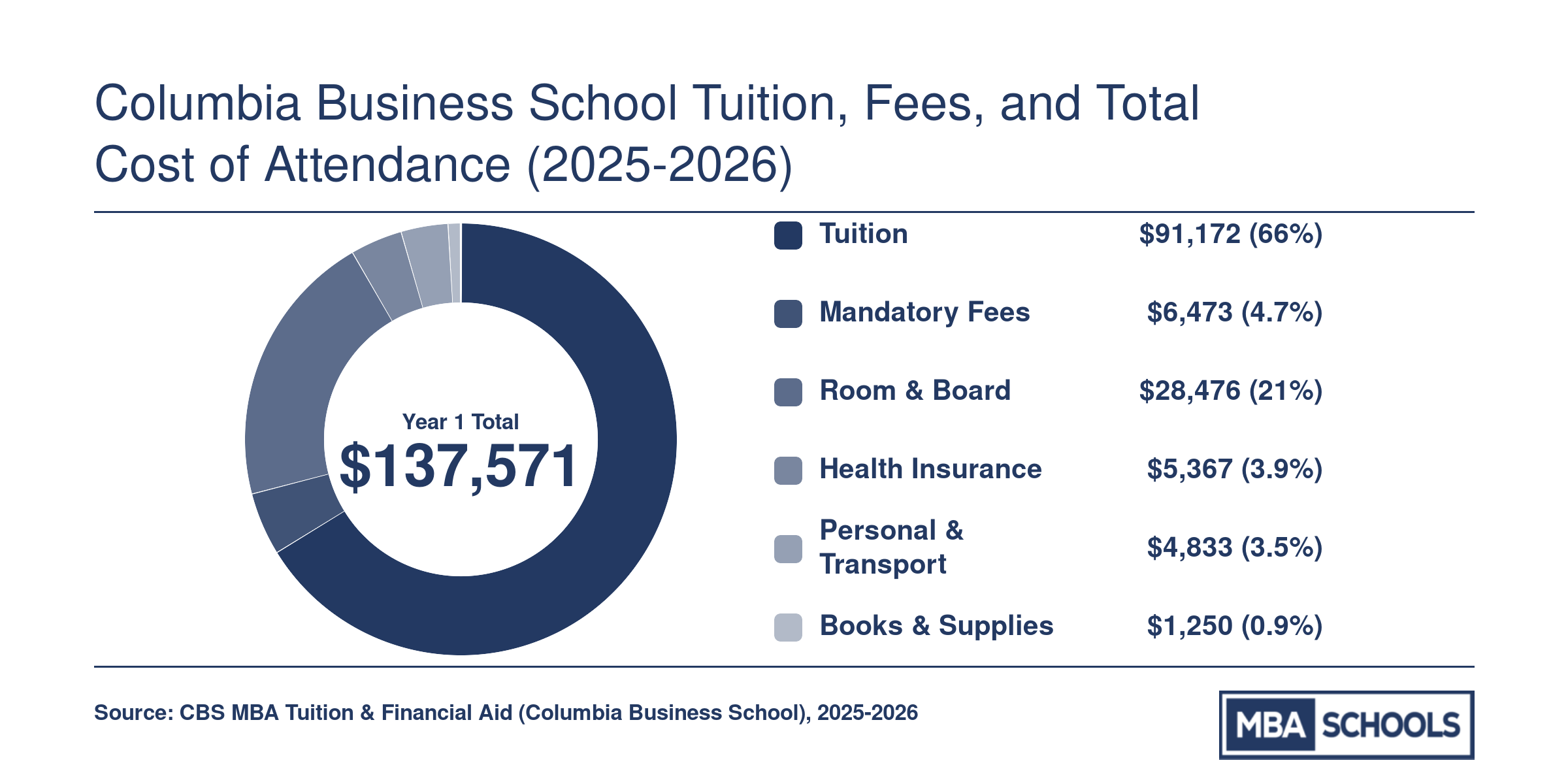 Columbia Business School 2025-2026 first-year MBA cost breakdown totaling $137,571, with tuition at $91,172 as the largest component