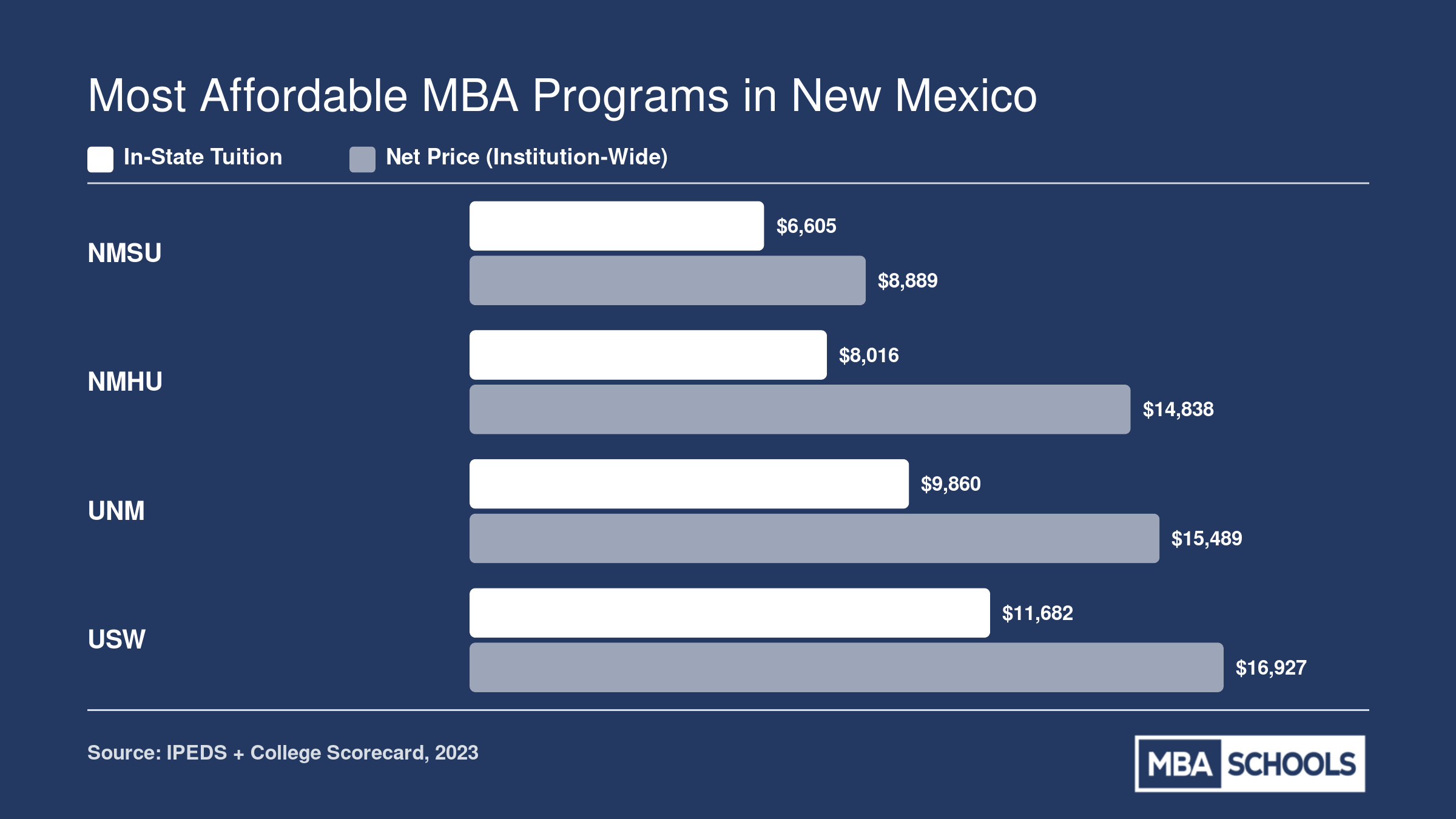 Grouped bar chart comparing in-state tuition and institution-wide net price at four New Mexico MBA schools, with NMSU lowest at $6,605 tuition