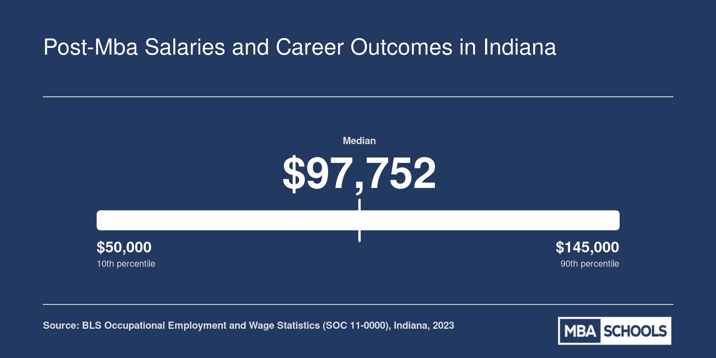 Indiana management occupation salary range from $66,511 at the 25th percentile to a $97,752 median in 2023