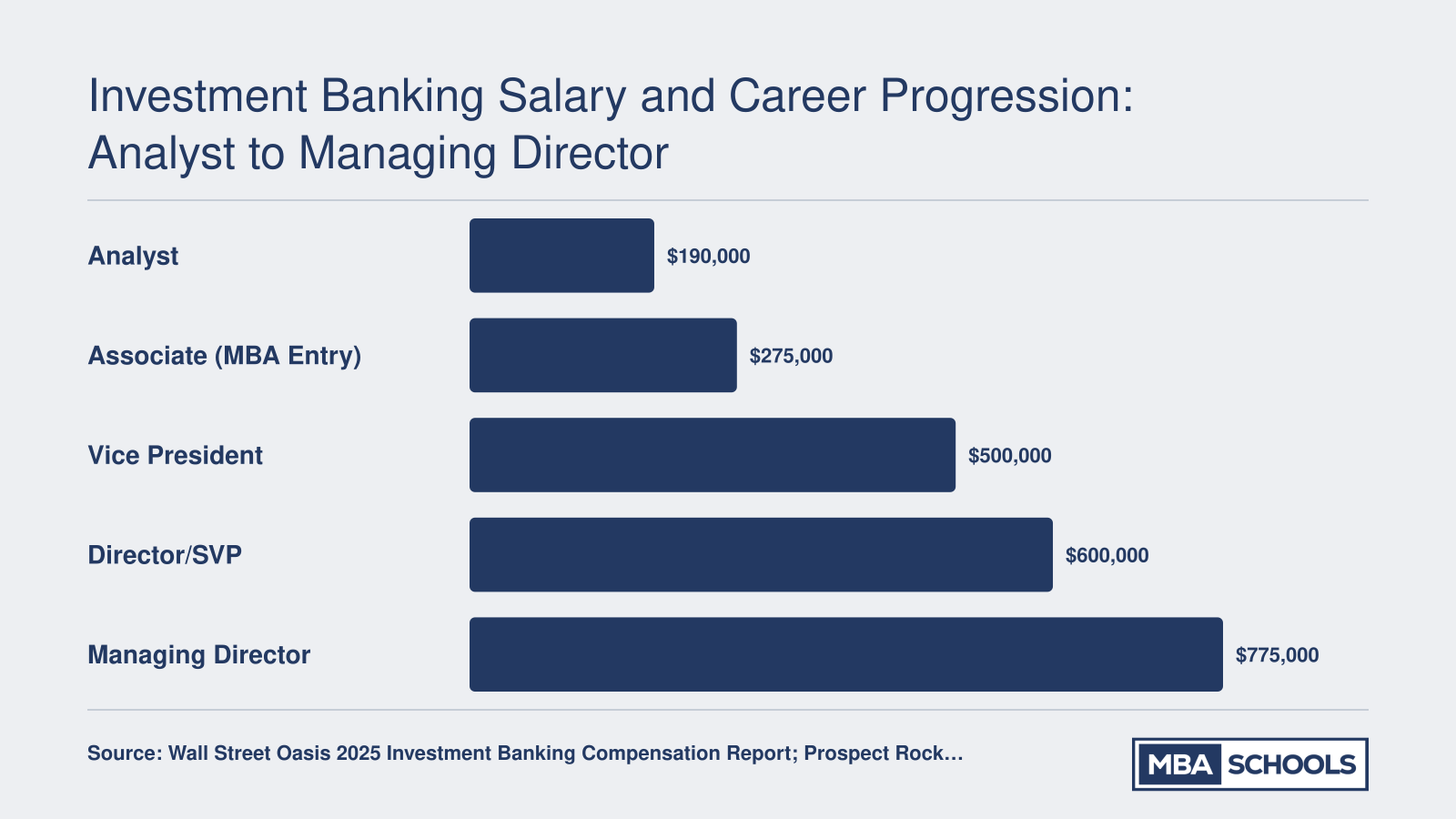 Average total compensation in 2025 at each investment banking level, from $190,000 for Analysts to $775,000 for Managing Directors