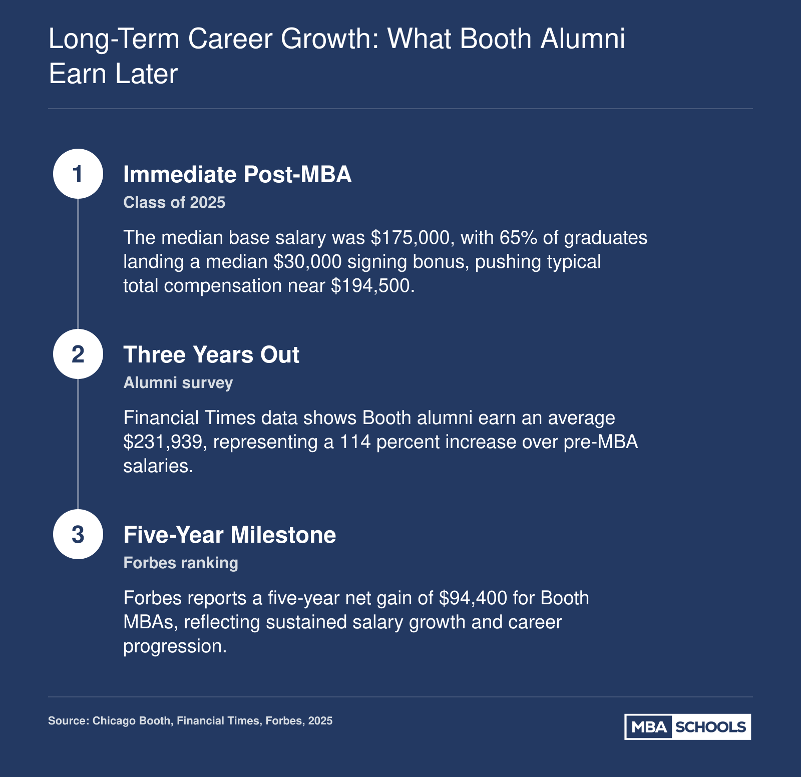 Long-Term Career Growth: What Booth Alumni Earn Later