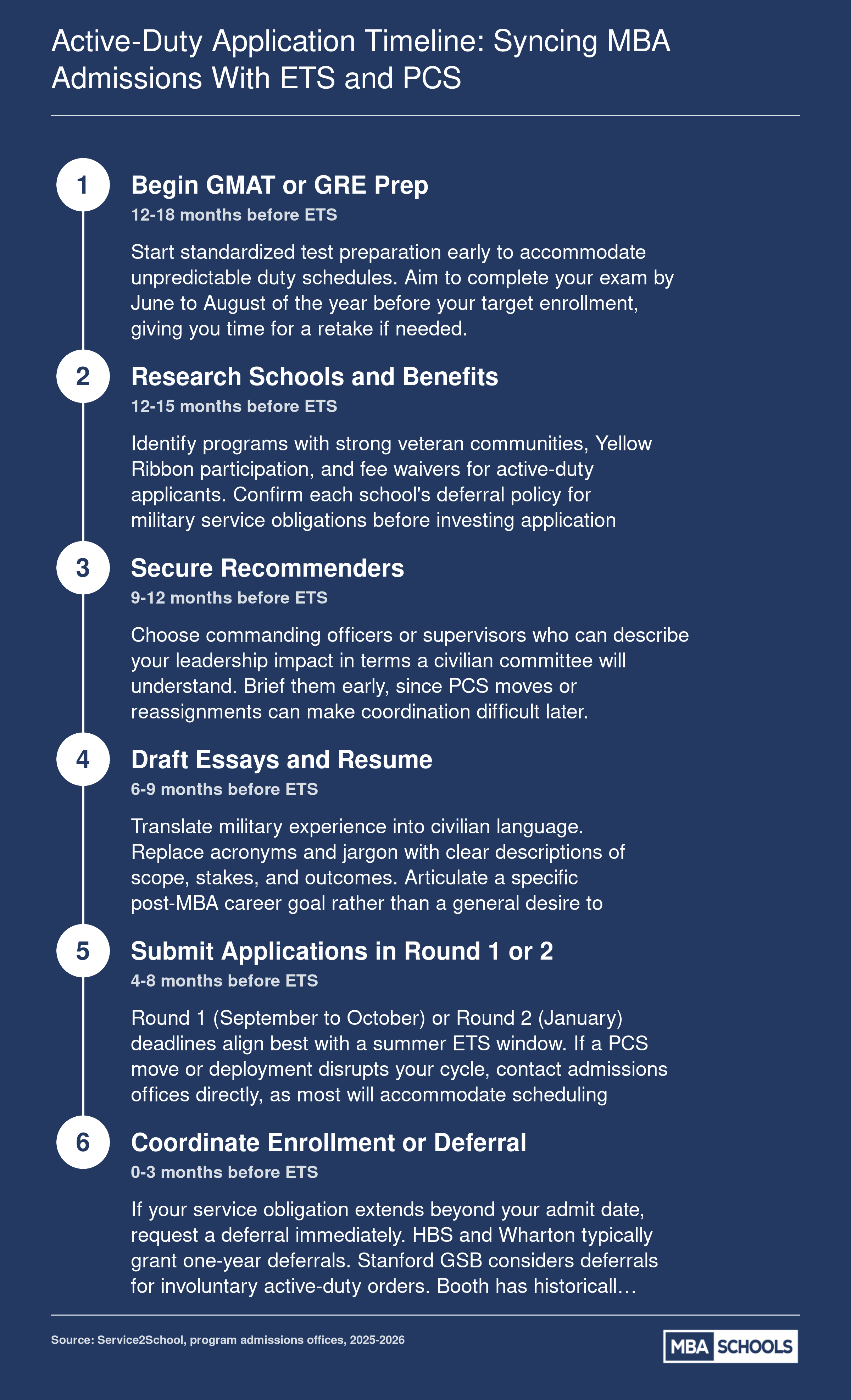 Six-step MBA application timeline for active-duty military spanning 12 to 18 months before ETS, covering GMAT prep through enrollment deferral