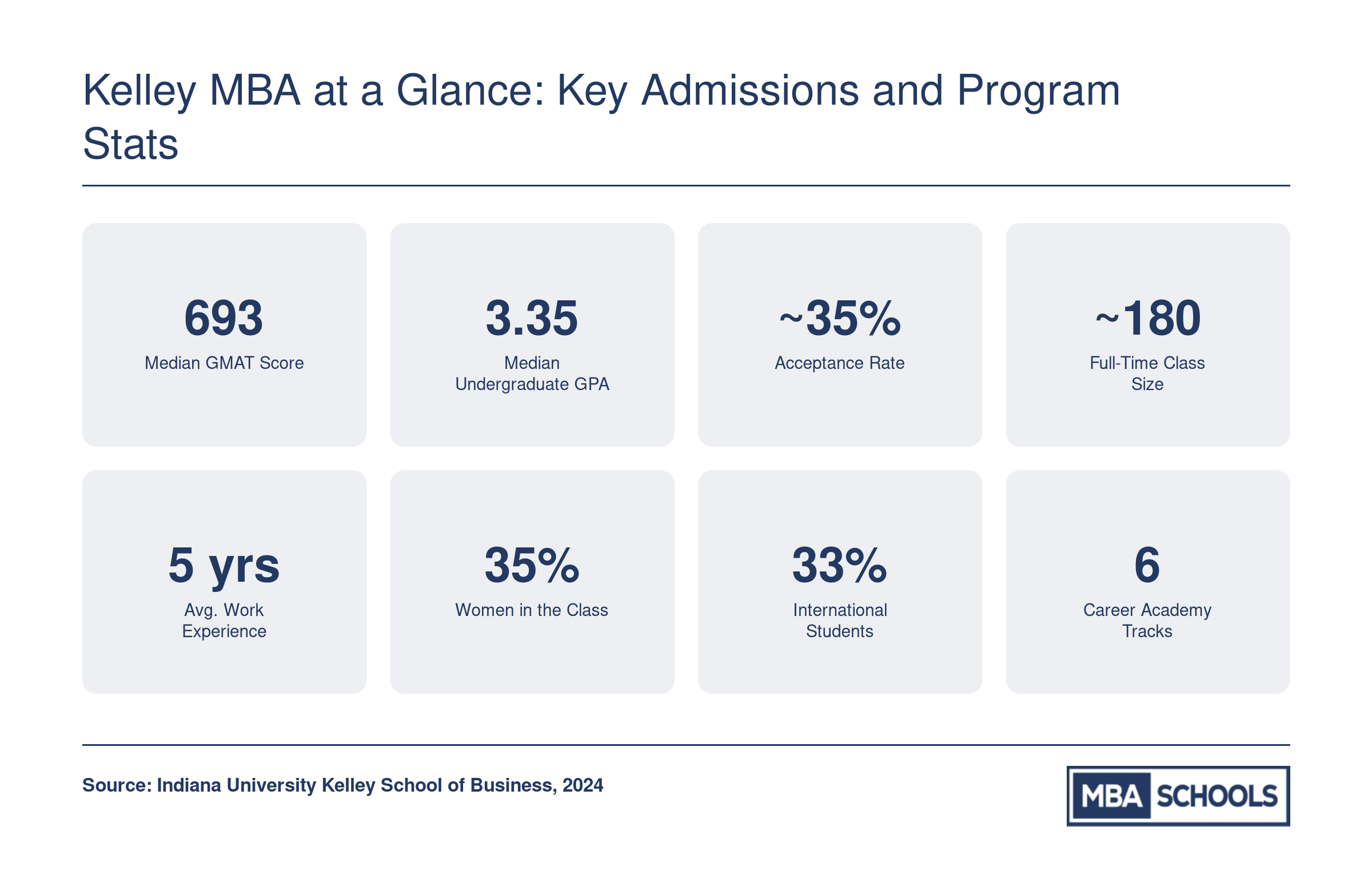 Key admissions stats for the Kelley full-time MBA, including median GMAT of 693, median GPA of 3.35, roughly 35% acceptance rate, and class demographics