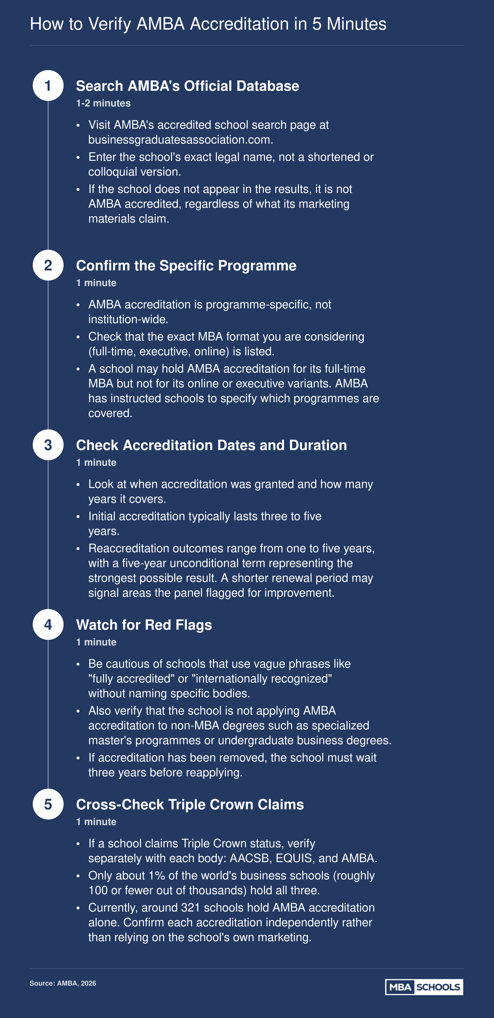 Five-step verification process for confirming AMBA accreditation status using the official AMBA database, covering search, programme confirmation, dates, red flags, and Triple Crown cross-checks