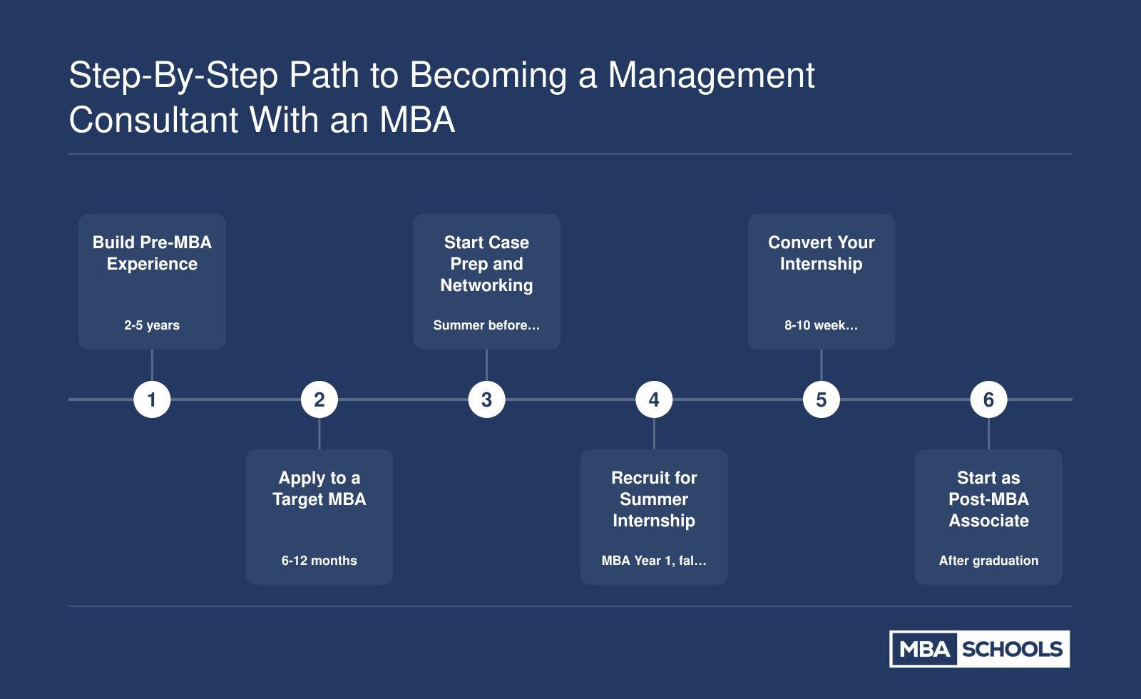 Six-step timeline from building pre-MBA experience through starting as a post-MBA consulting associate, spanning roughly 3 to 4 years