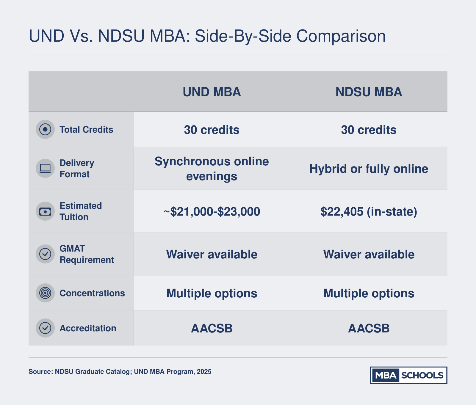Side-by-side comparison of UND and NDSU MBA programs across credits, format, tuition, GMAT policy, concentrations, and accreditation