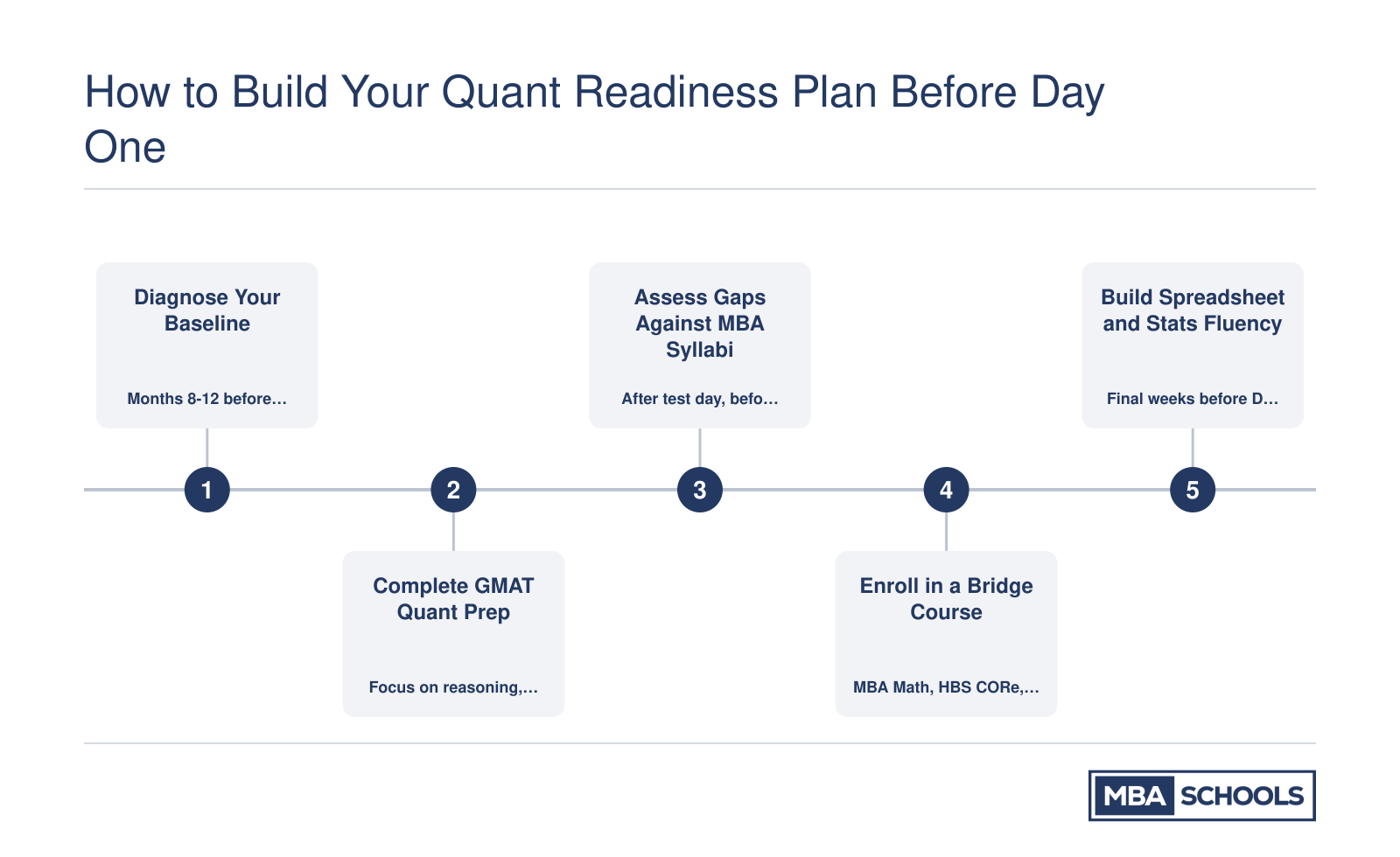 Five-step sequential plan from GMAT diagnostic through bridge courses to spreadsheet fluency before MBA orientation