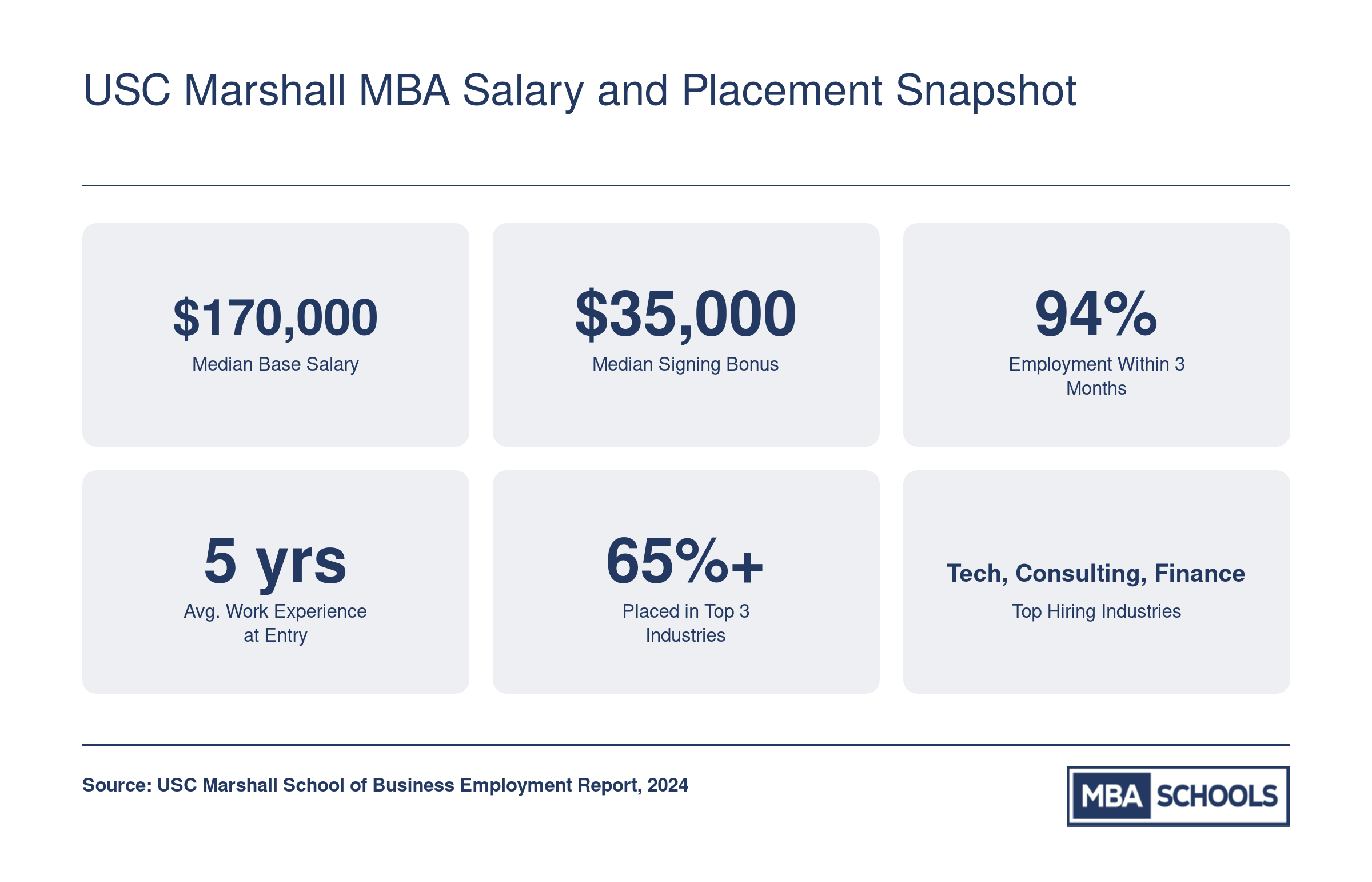Key career stats for USC Marshall MBA graduates including $170,000 median base salary, 94% employment rate, and top hiring industries