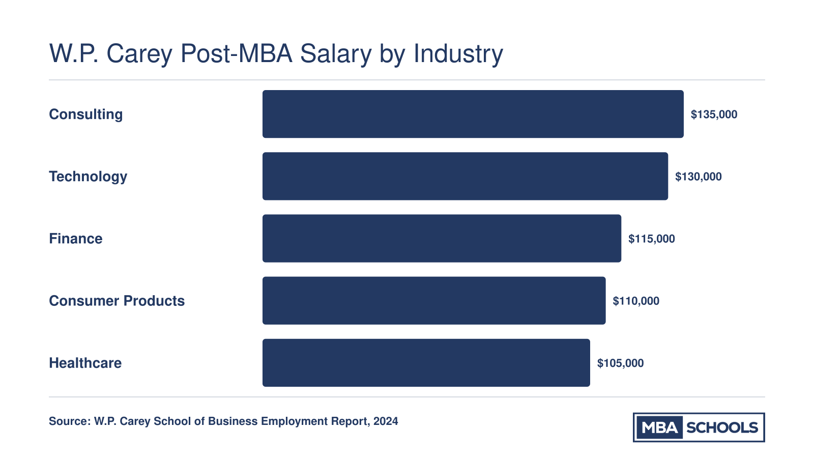 Median starting salaries for W.P. Carey MBA graduates across consulting, technology, finance, consumer products, and healthcare industries