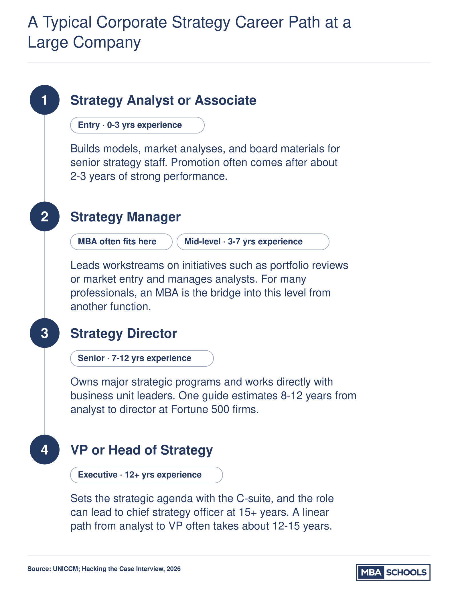 Corporate strategy career progression from analyst at years 0-3 to VP of strategy at year 12 or later