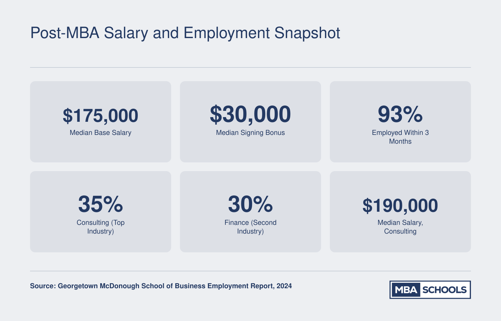 Georgetown McDonough MBA class of 2024 employment stats including $175,000 median base salary, 93% employment rate, and top industry placement in consulting