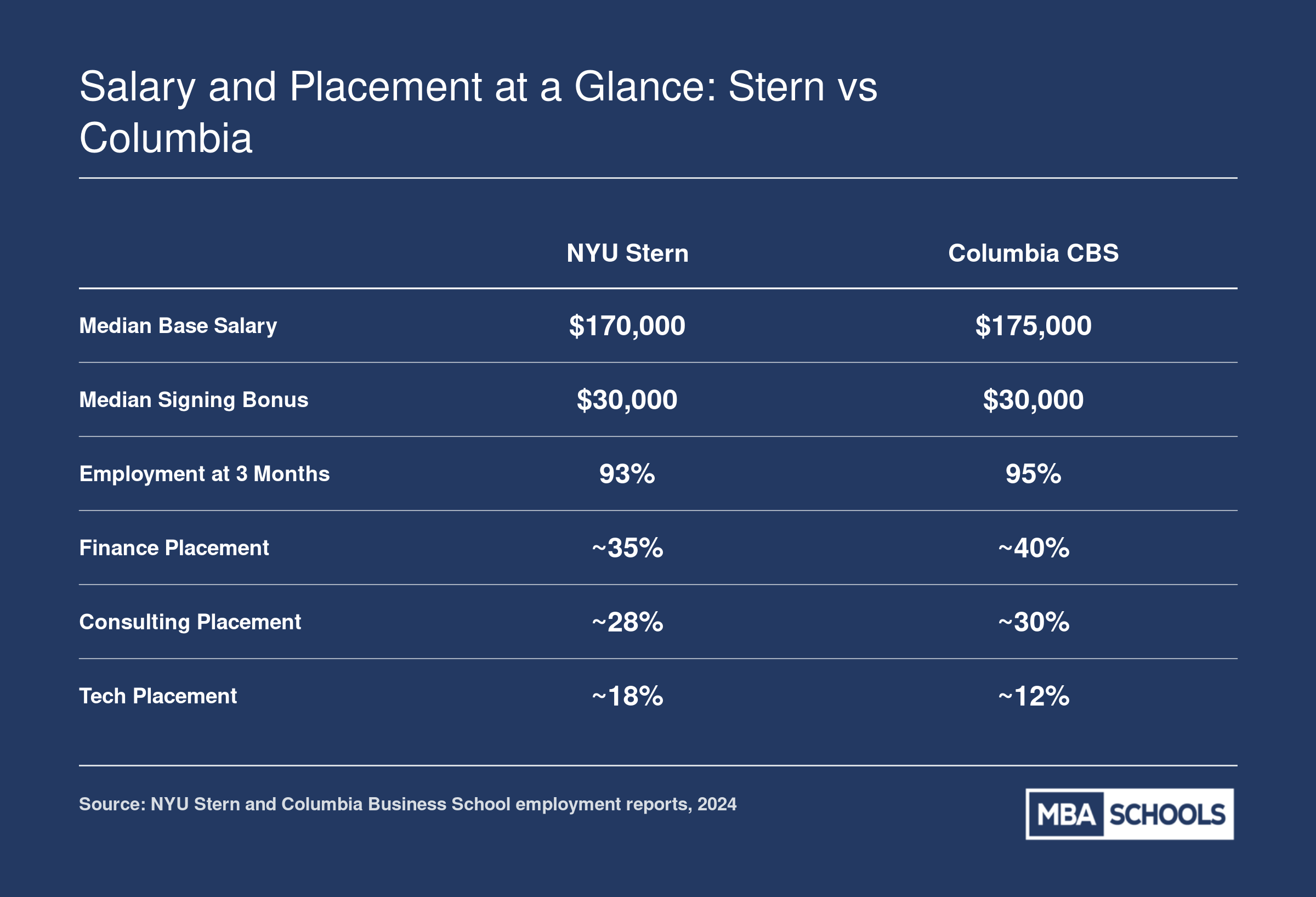 Comparison of median base salary, signing bonus, employment rate, and sector placement for NYU Stern and Columbia MBA graduates