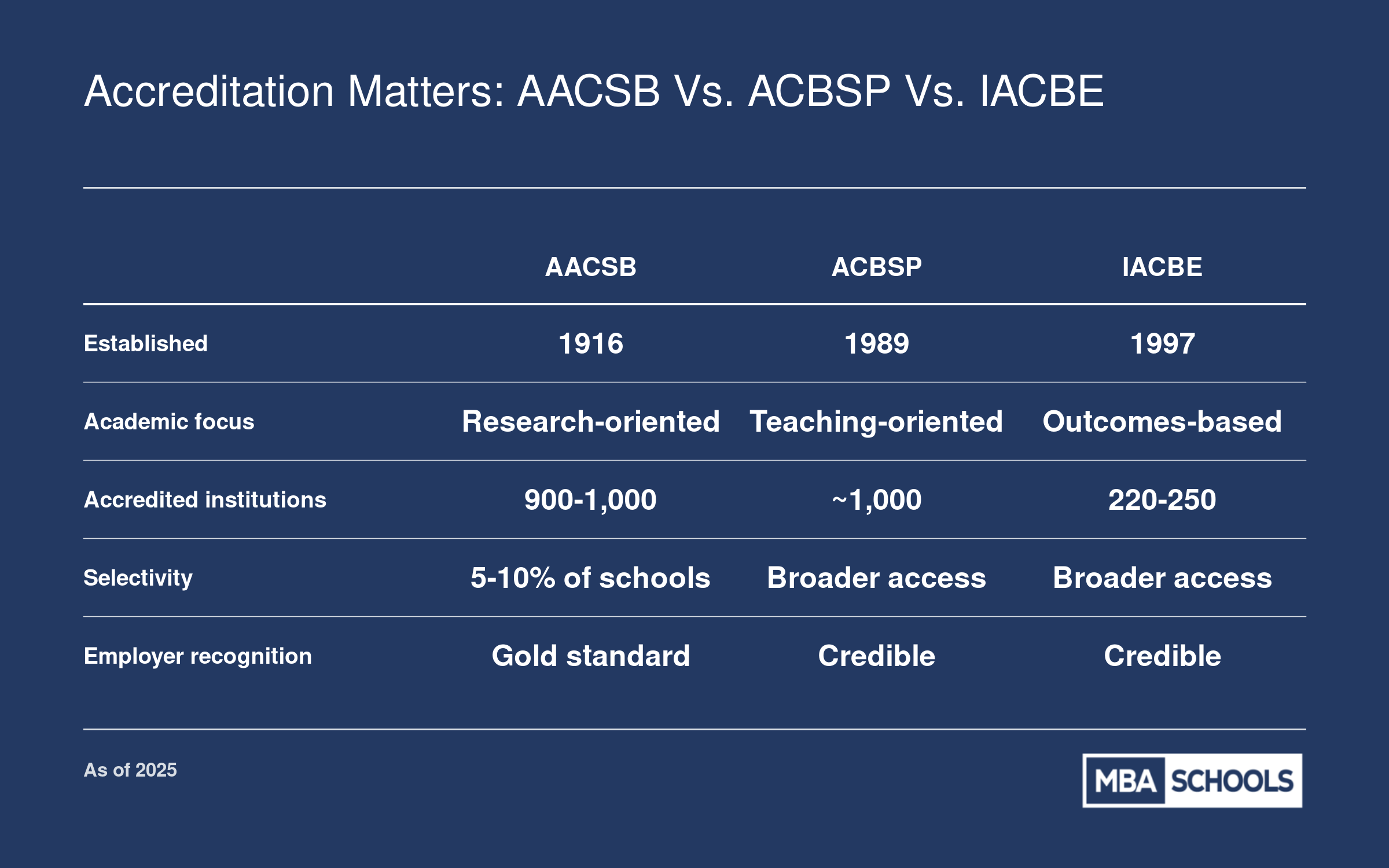 Side-by-side comparison of AACSB, ACBSP, and IACBE accreditors across five attributes including focus, number of accredited institutions, and employer recognition