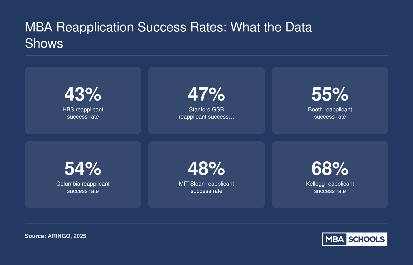 Consultant-reported reapplicant success rates ranging from 43% at HBS to 68% at Kellogg across six M7 programs