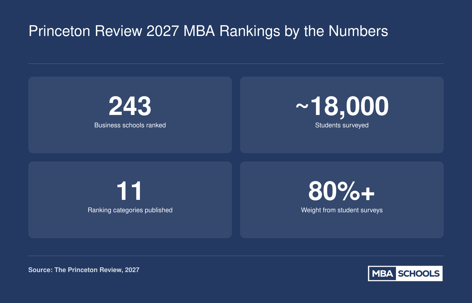 Key figures behind the 2027 Princeton Review MBA rankings: 243 schools, roughly 18,000 student respondents, 11 categories, and over 80 percent weight from surveys