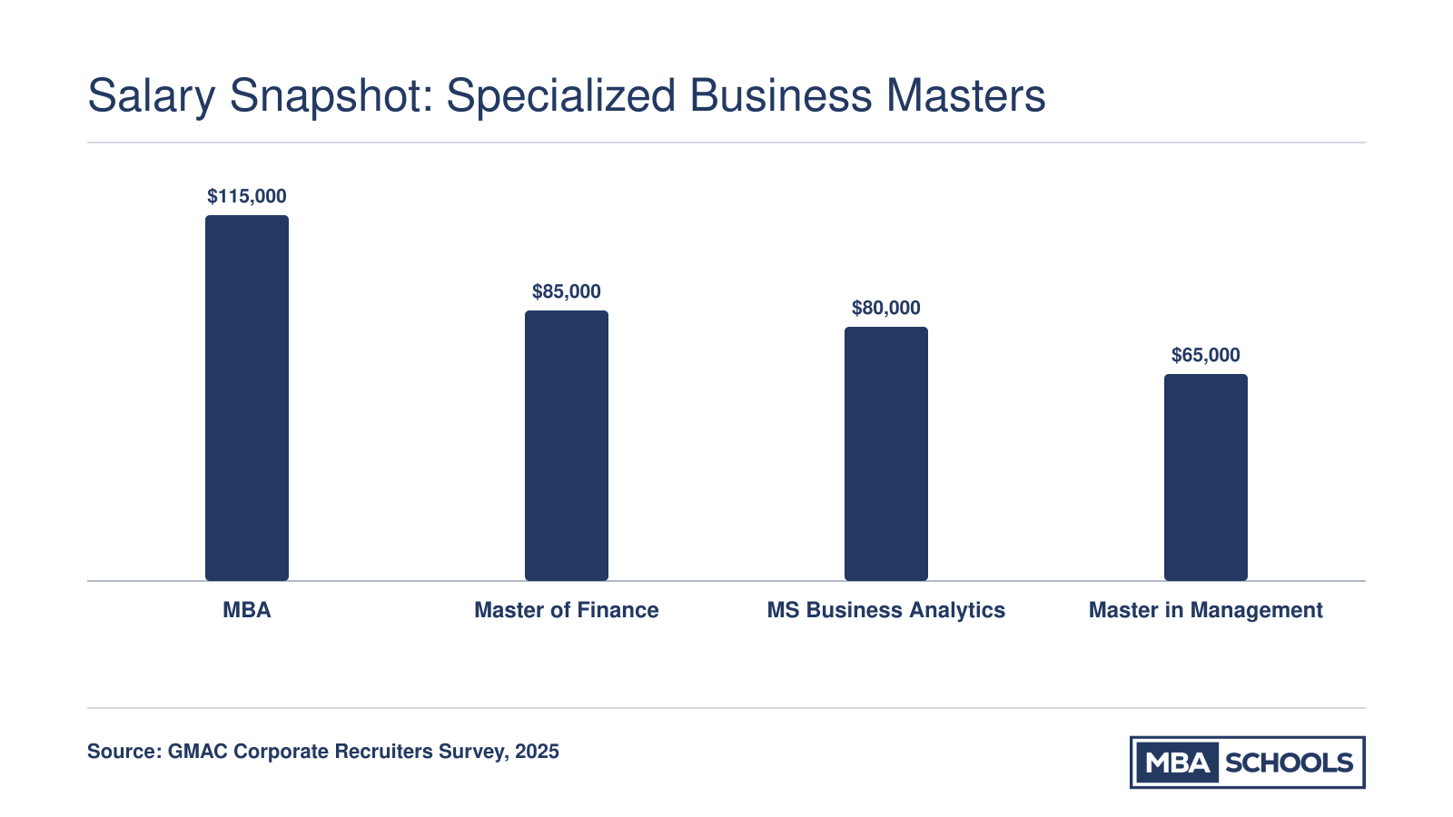 Median starting salaries compared: MBA at $115,000, Master of Finance at $85,000, MS Business Analytics at $80,000, and Master in Management at $65,000