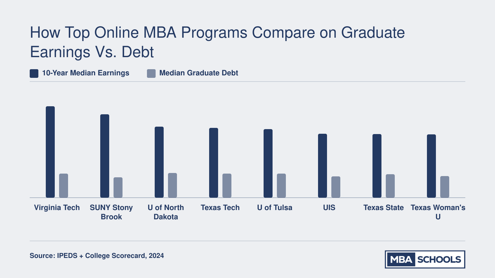 Grouped bar chart comparing 10-year median earnings and median graduate debt for eight fully online MBA programs, with Virginia Tech leading at $81,698 in earnings