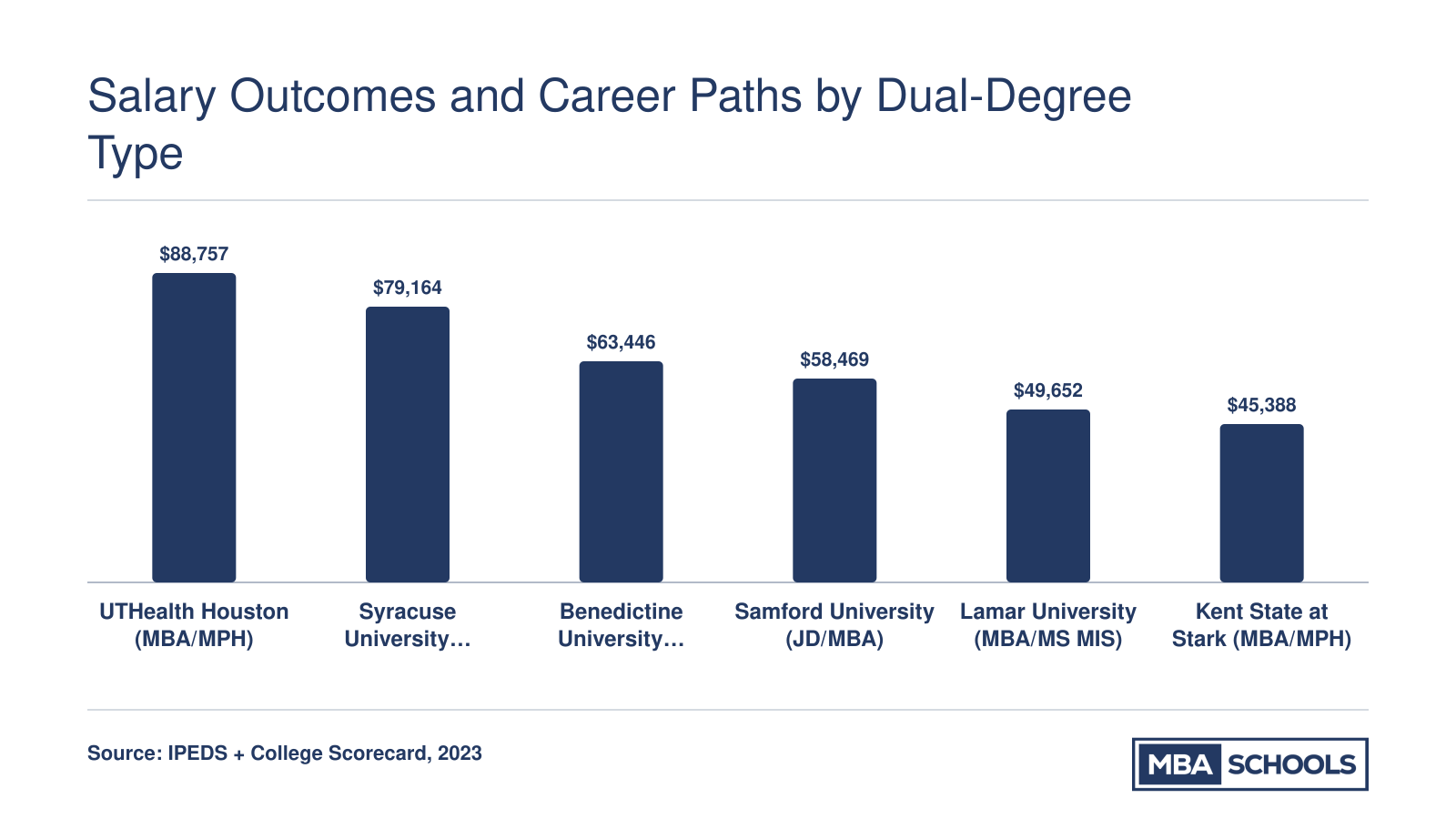 Median earnings ten years after enrollment for six online dual-degree MBA programs, ranging from $45,388 to $88,757