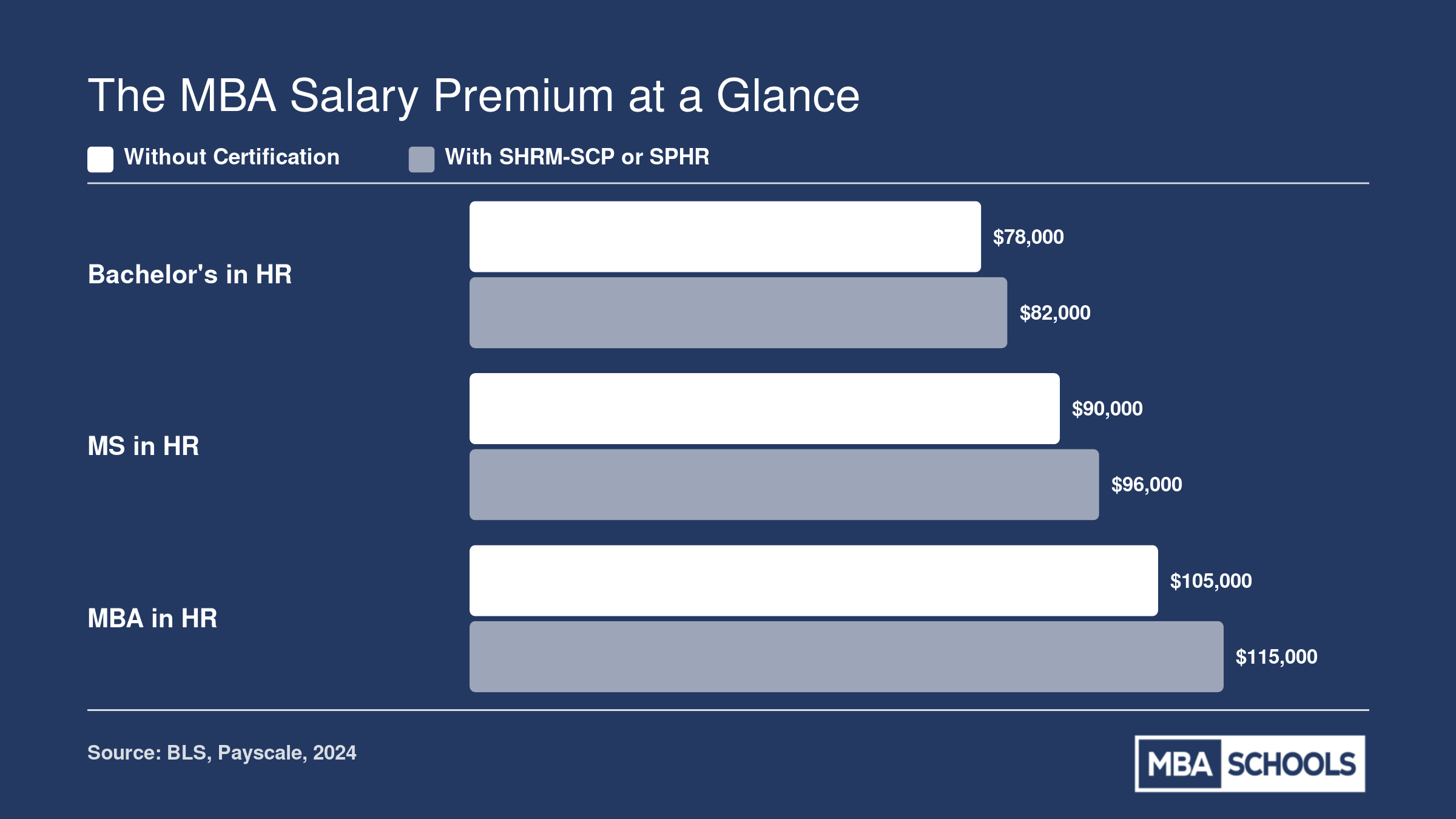 Mid-career HR salary comparison showing bachelor's at $78,000, MS at $90,000, and MBA at $105,000, with certification premiums reaching $115,000 for MBA holders