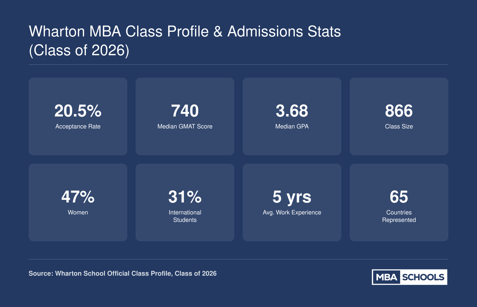Key admissions stats for the Wharton MBA Class of 2026 including 20.5% acceptance rate, 740 median GMAT, 3.68 median GPA, and 866 class size