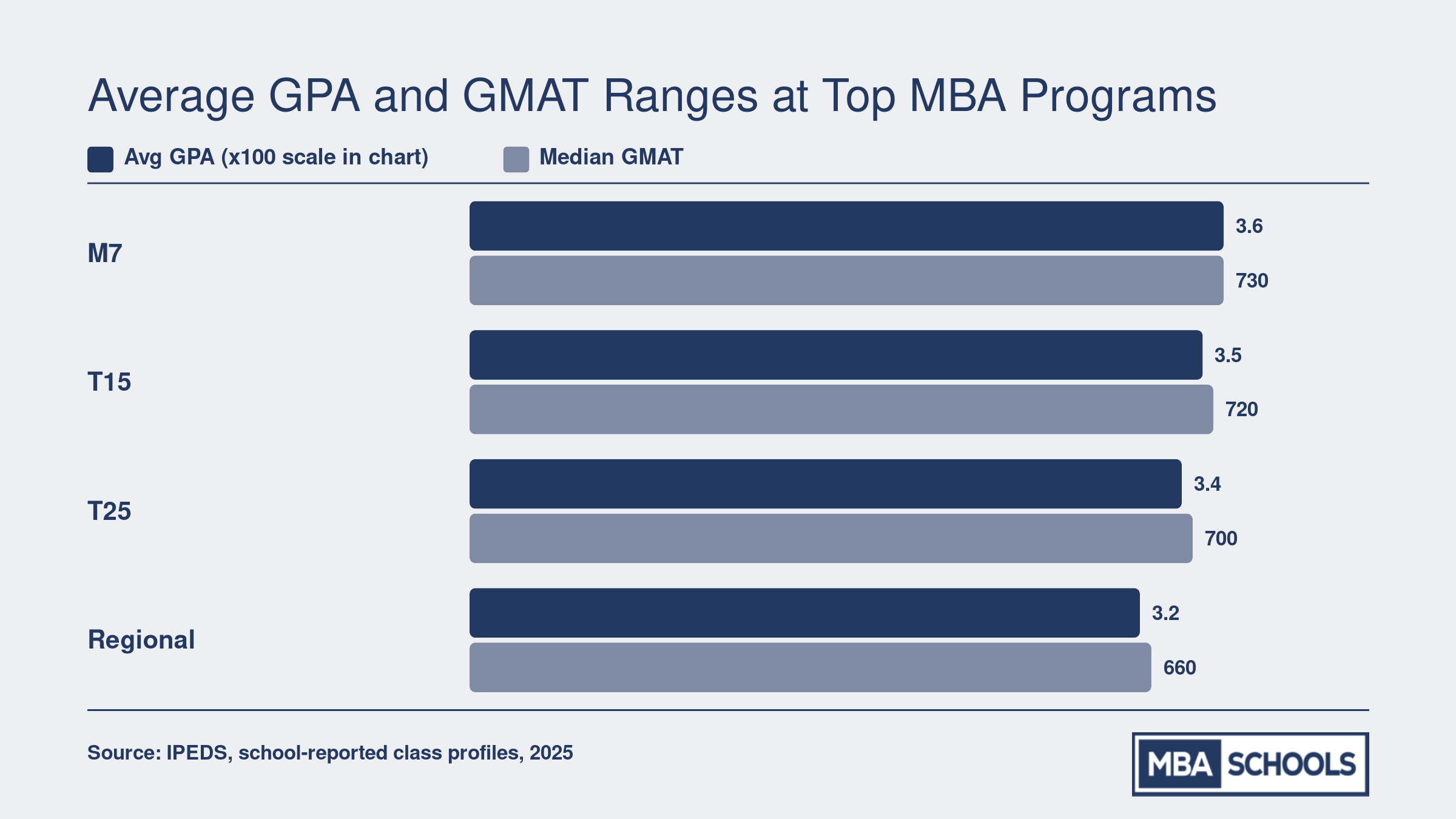 Average GPA and median GMAT scores across M7, T15, T25, and regional MBA programs for the class entering 2025