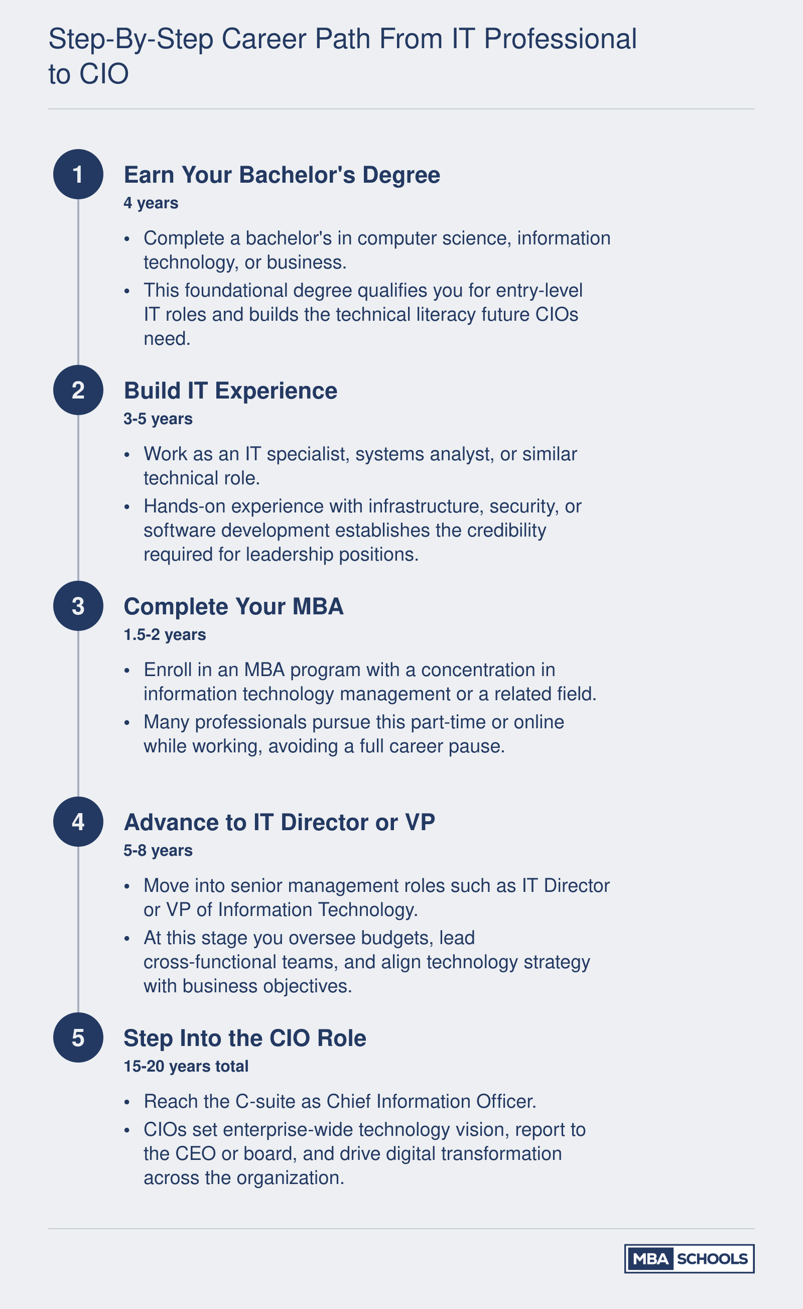 Five-stage career progression from bachelor's degree to CIO spanning approximately 15 to 20 years total