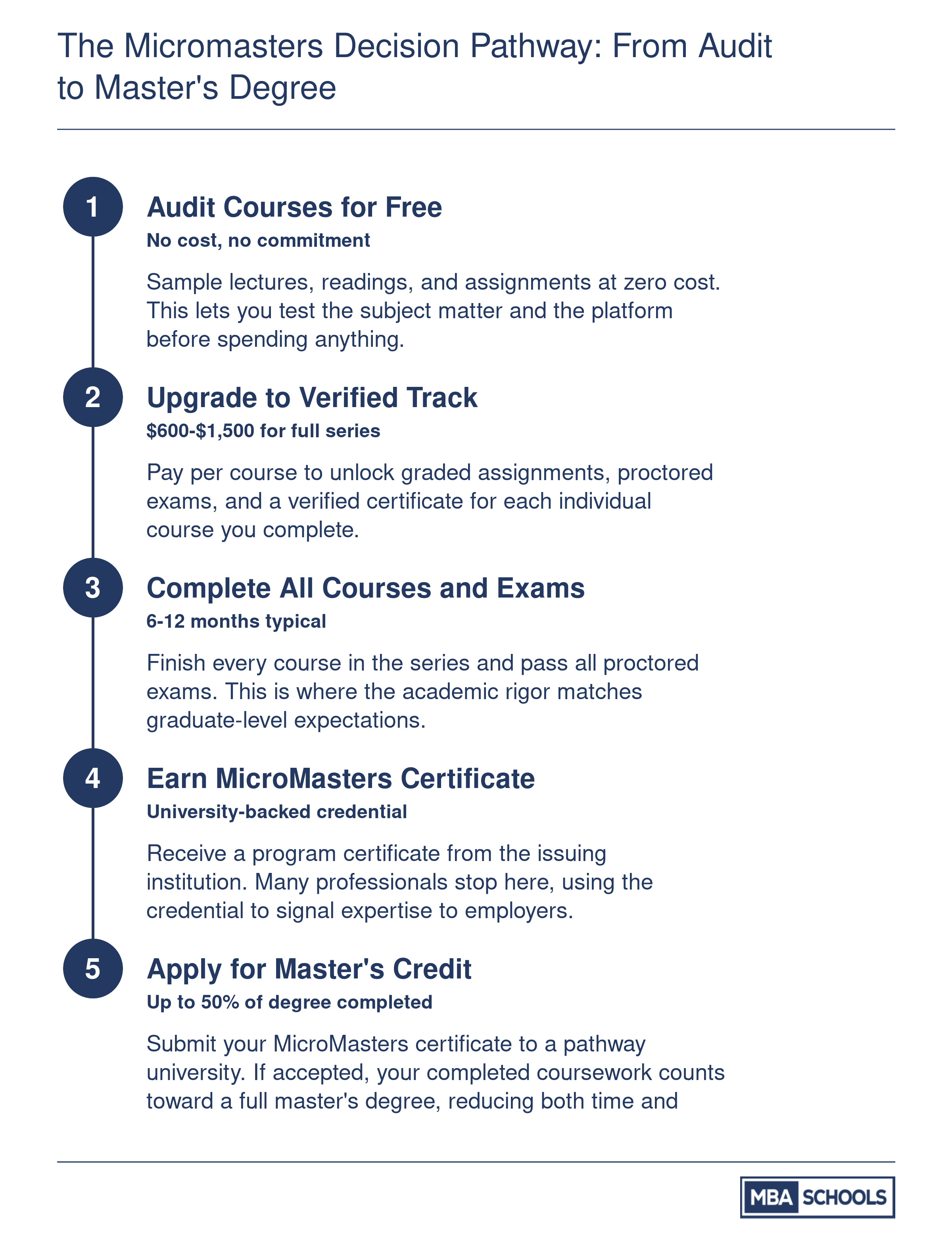 Five-step progression from auditing MicroMasters courses for free to earning master's degree credit at a pathway university
