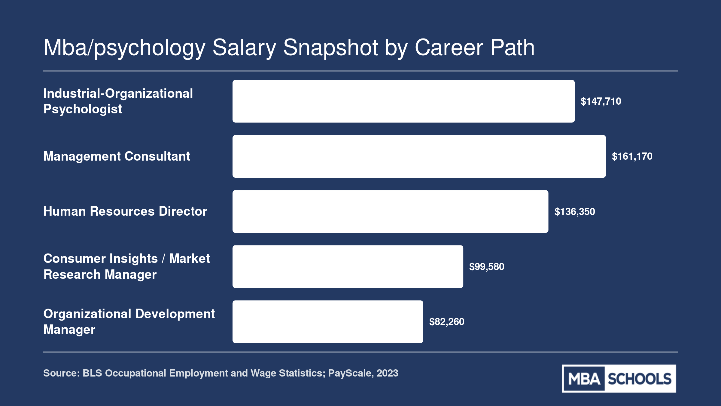 Median annual salaries for five MBA and psychology career paths ranging from $82,000 to $161,000 as of 2023