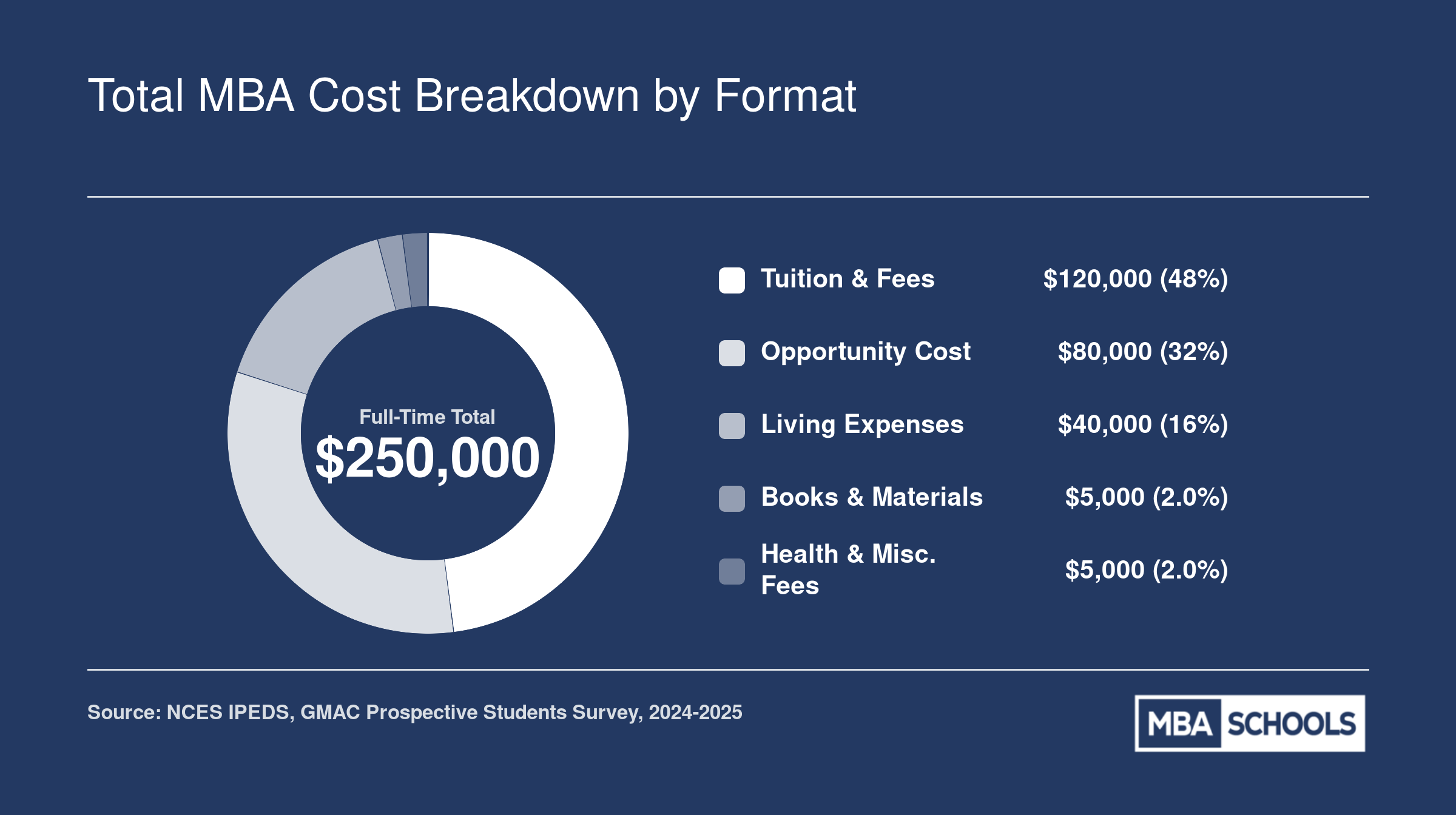 Full-time MBA two-year cost of roughly $250,000 broken into tuition, opportunity cost, living expenses, books, and fees for the 2024-2025 cycle