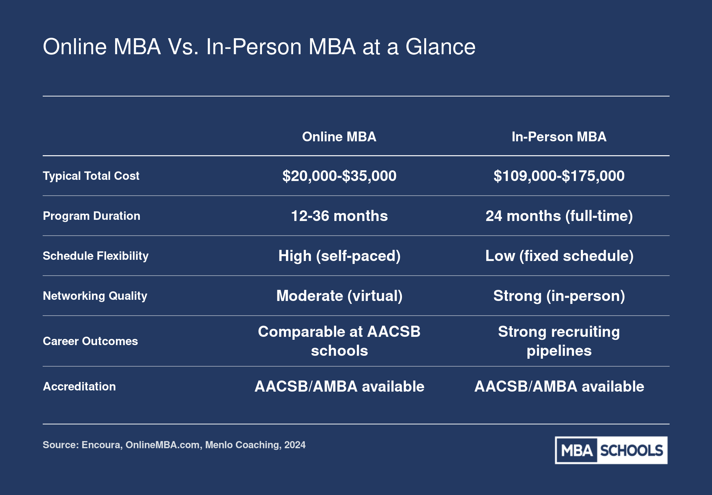 Comparison of online and in-person MBA programs across cost, duration, flexibility, networking, career outcomes, and accreditation for 2024
