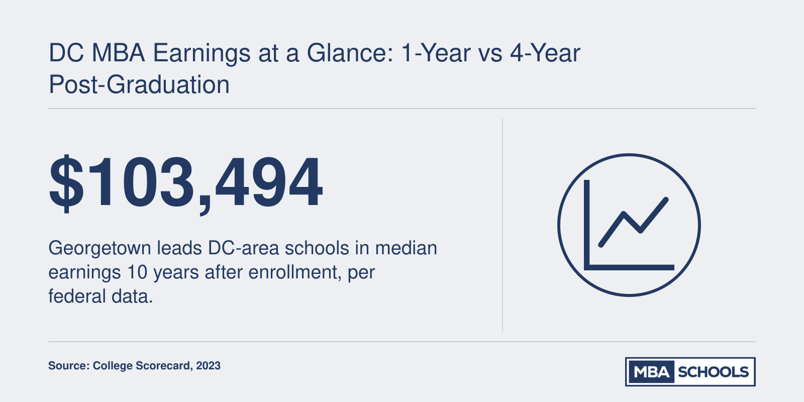 Georgetown University leads DC MBA schools with $103,494 median earnings 10 years post-enrollment, followed by GWU and American University.