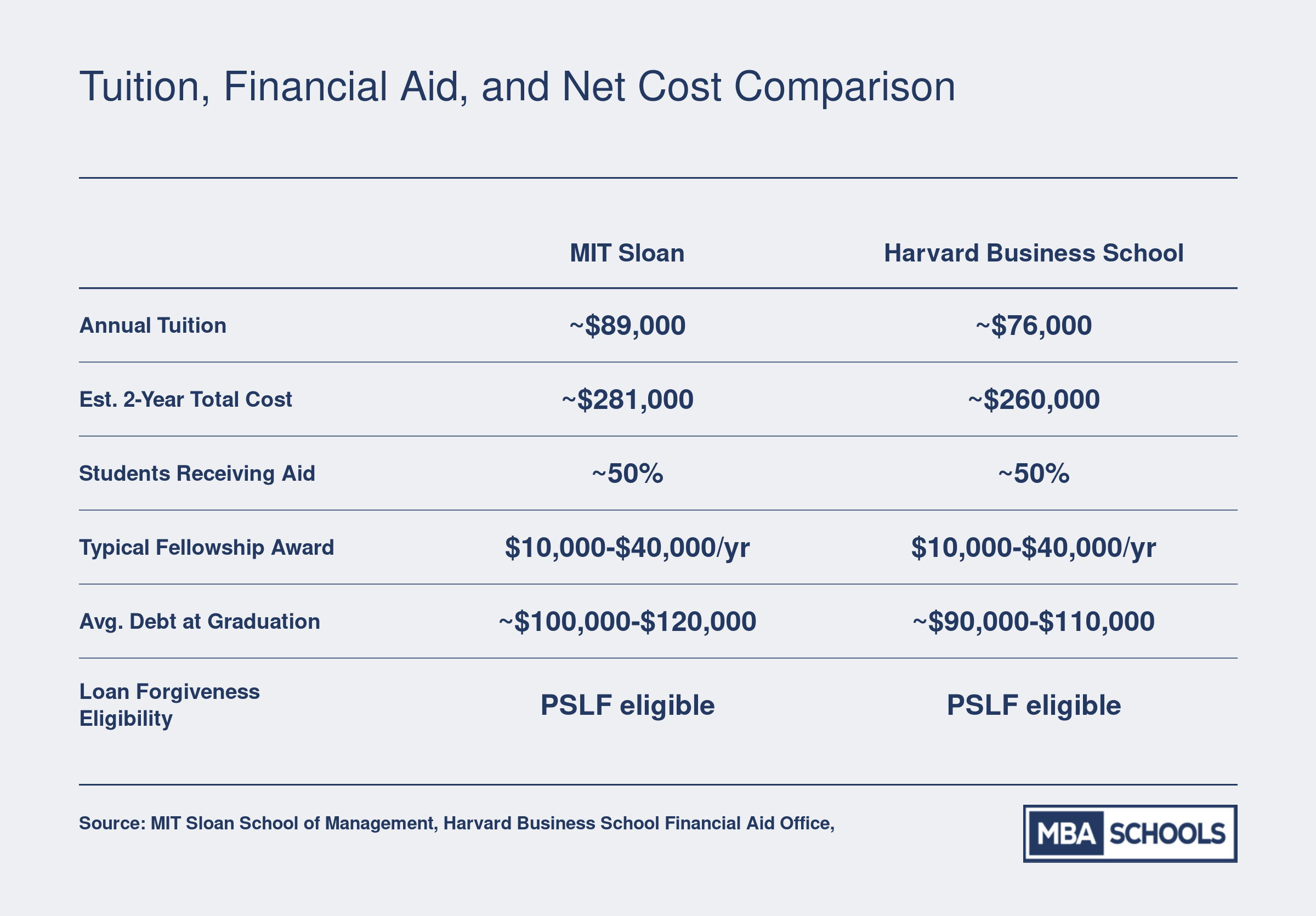 Side-by-side comparison of MIT Sloan and Harvard Business School tuition, estimated two-year cost, financial aid rates, and average debt at graduation for the 2025-2026 academic year