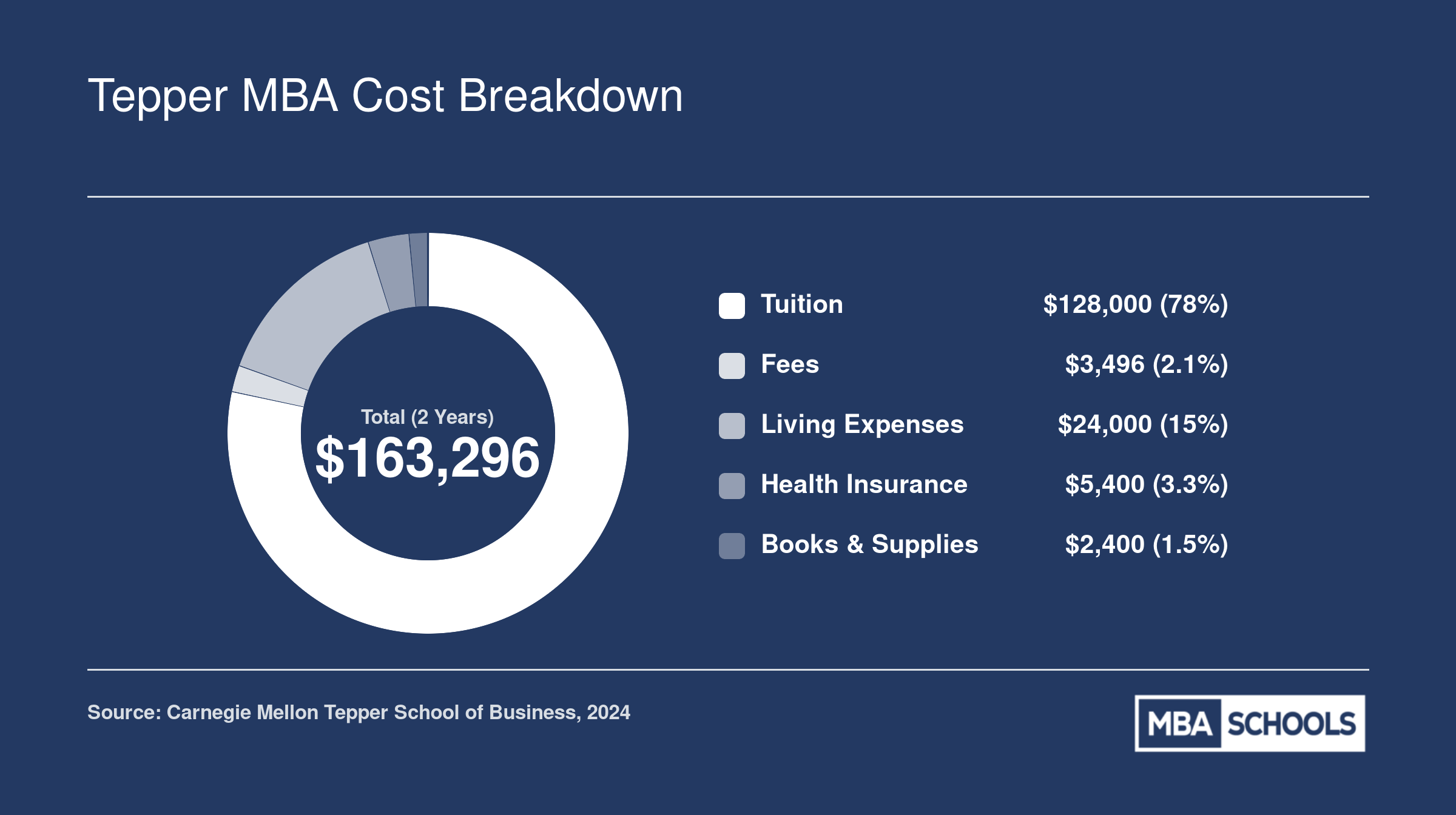 Estimated two-year Tepper MBA cost of attendance totaling approximately $163,296, split across tuition, fees, living expenses, health insurance, and books